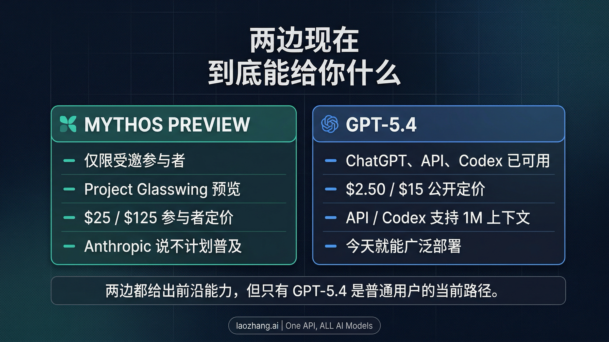 对比 Claude Mythos Preview 与 GPT-5.4 当前合同差异的说明图
