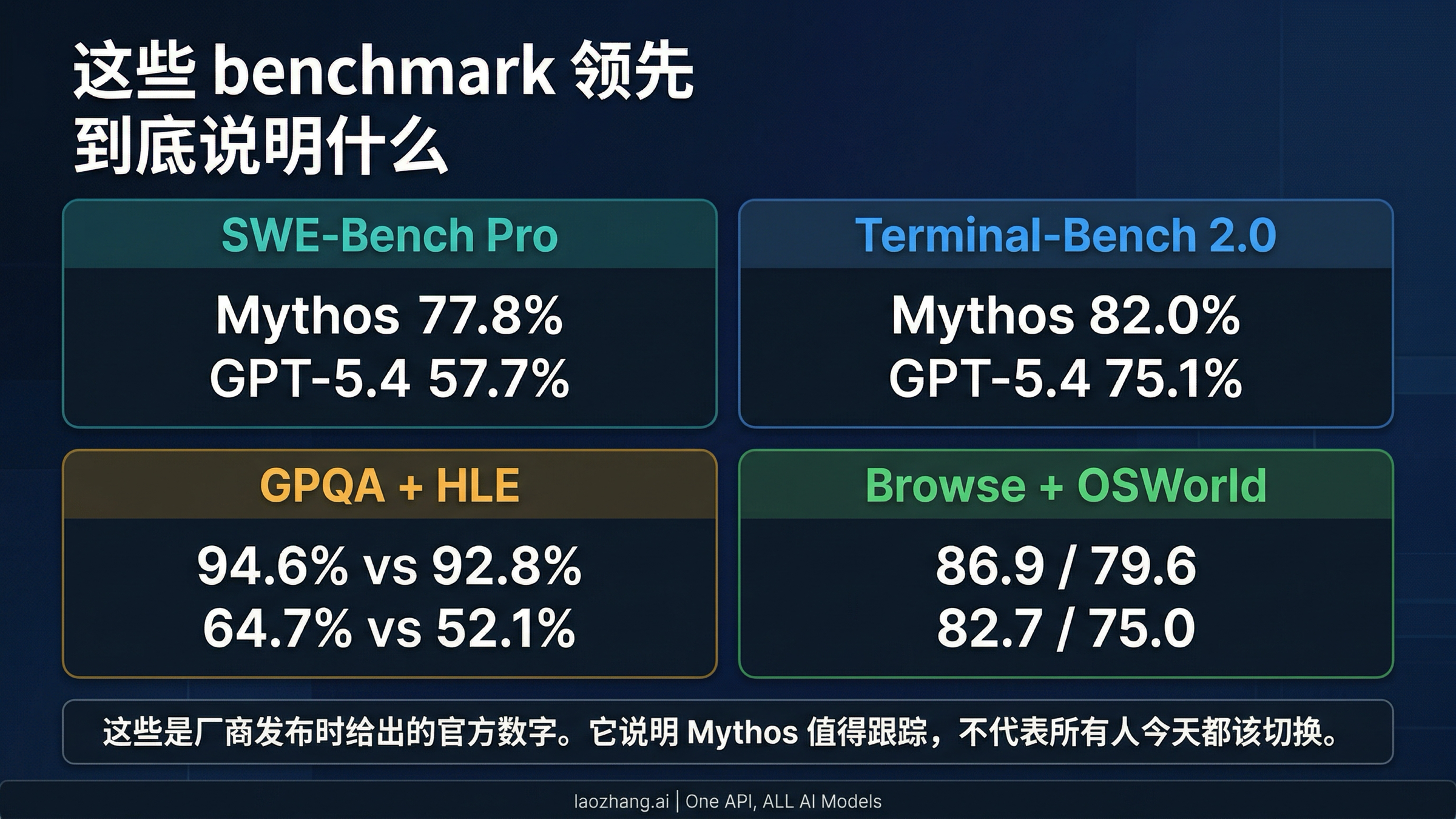 展示官方重叠 benchmark 与路线含义的说明图