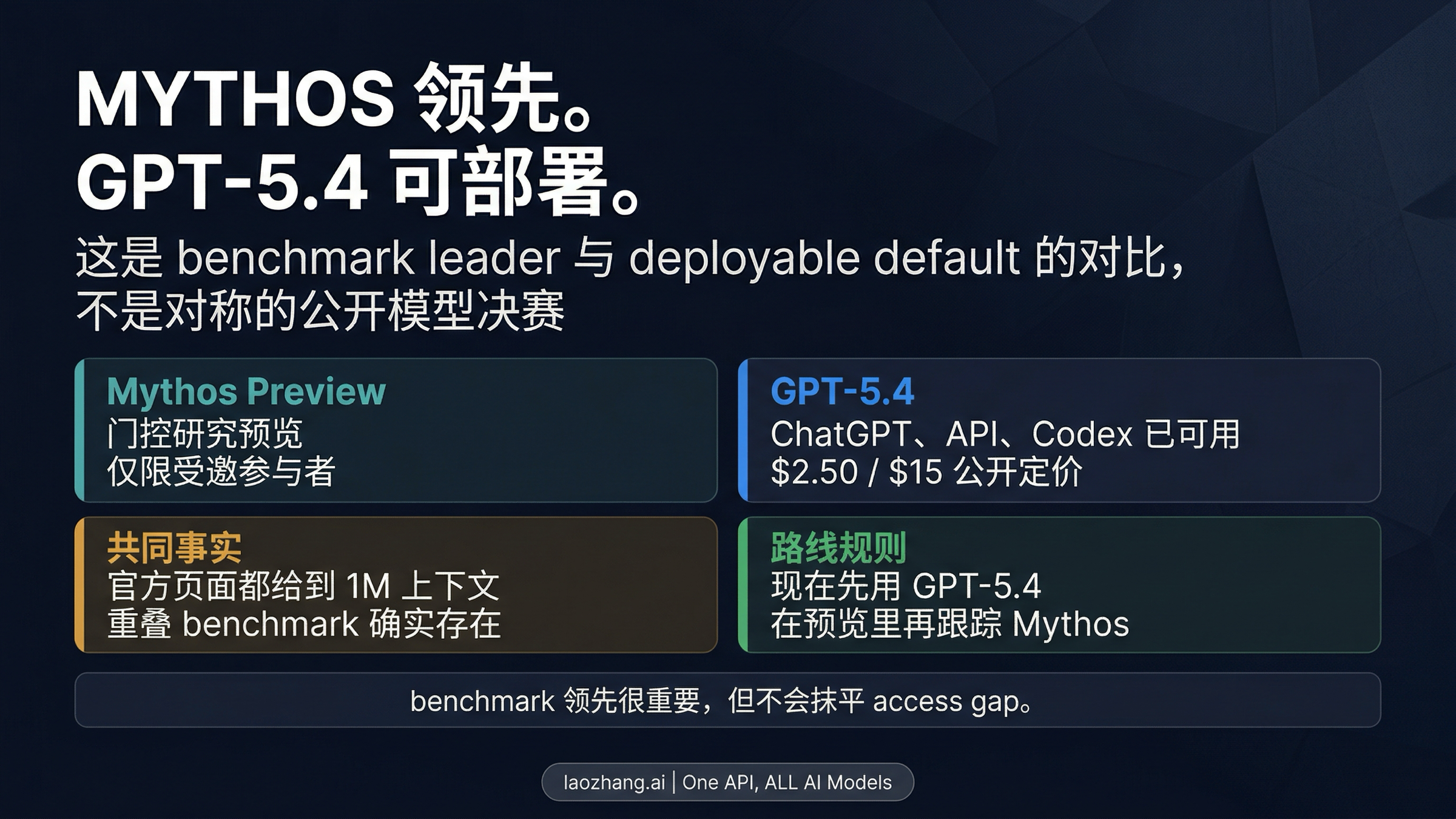 Claude Mythos Preview vs GPT-5.4：现在该用 GPT-5.4，还是只继续跟踪 Mythos？