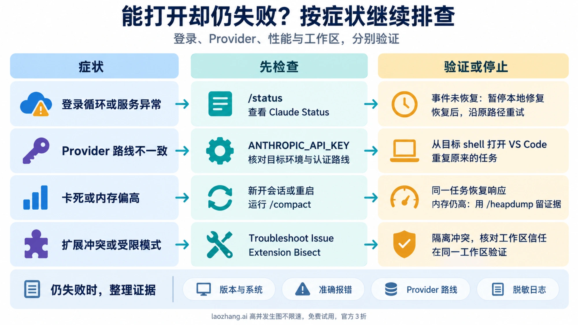 登录、Provider、性能和工作区问题的检查与验证分流，以及仍失败时需保留的脱敏证据。