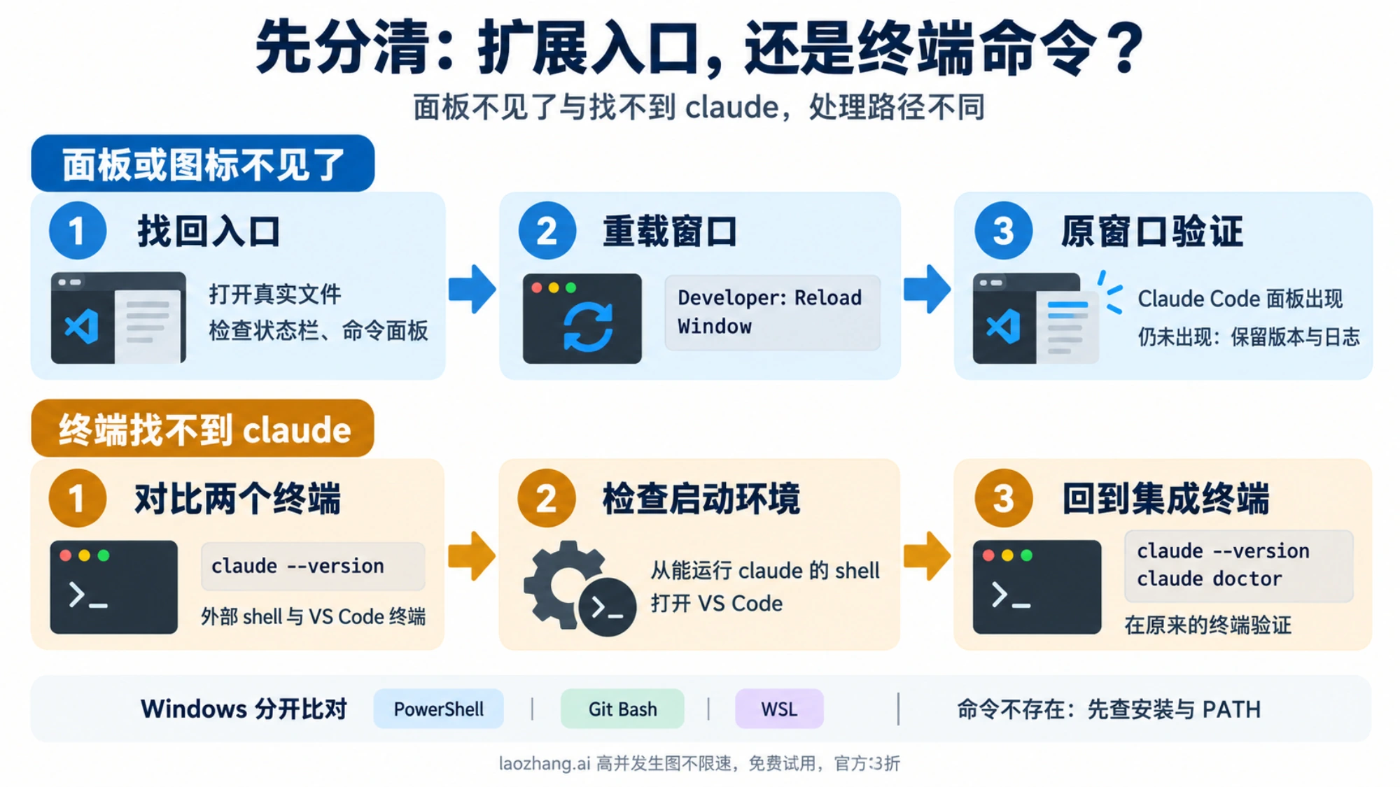 面板消失与终端找不到 claude 的两条排查路径，分别检查入口和重载窗口，或核对 shell、PATH 与 doctor。
