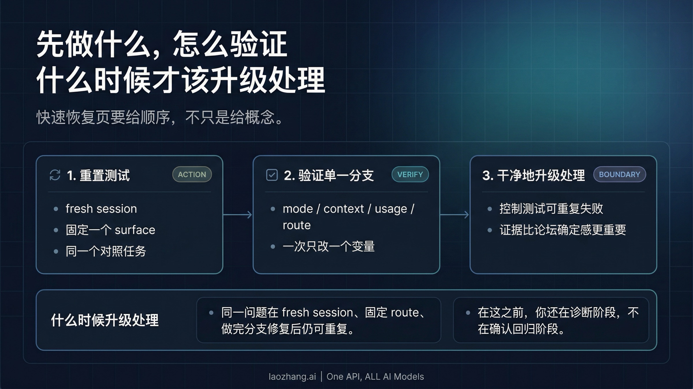 恢复顺序图:先固定路线,再开新会话,再做单变量验证