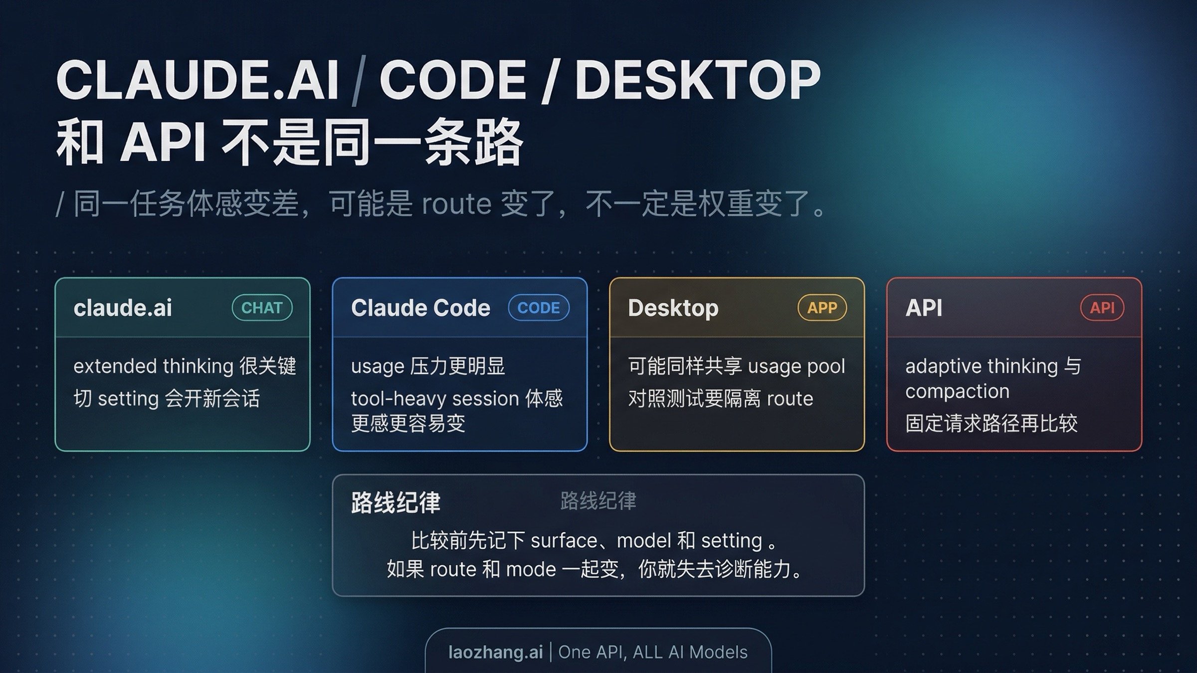 用图展示 claude.ai、Claude Code、Desktop 与 API 是不同执行路线