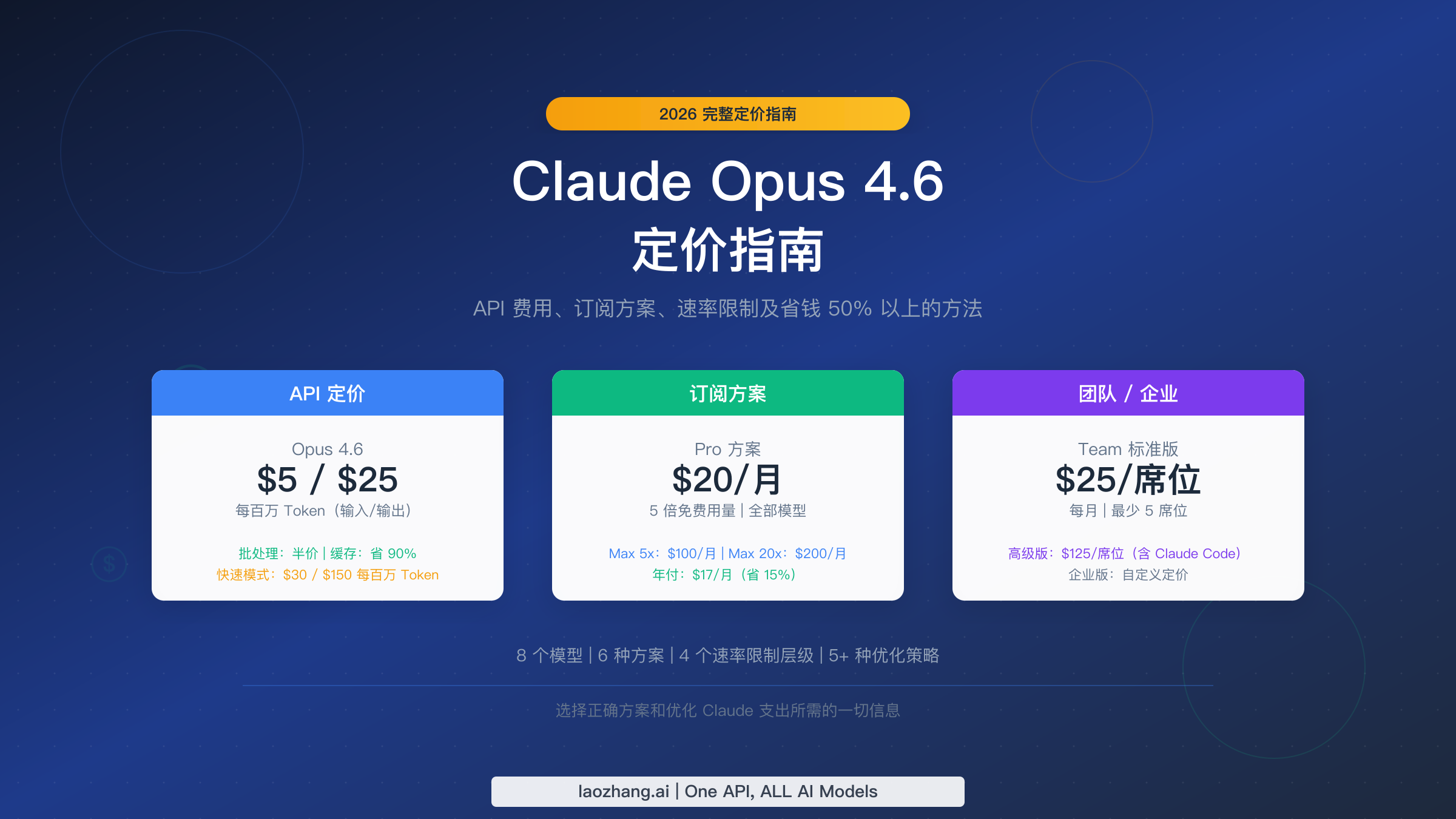 Claude Opus 4.6 定价指南 2026：API 费用、订阅方案及省钱 50% 以上的方法