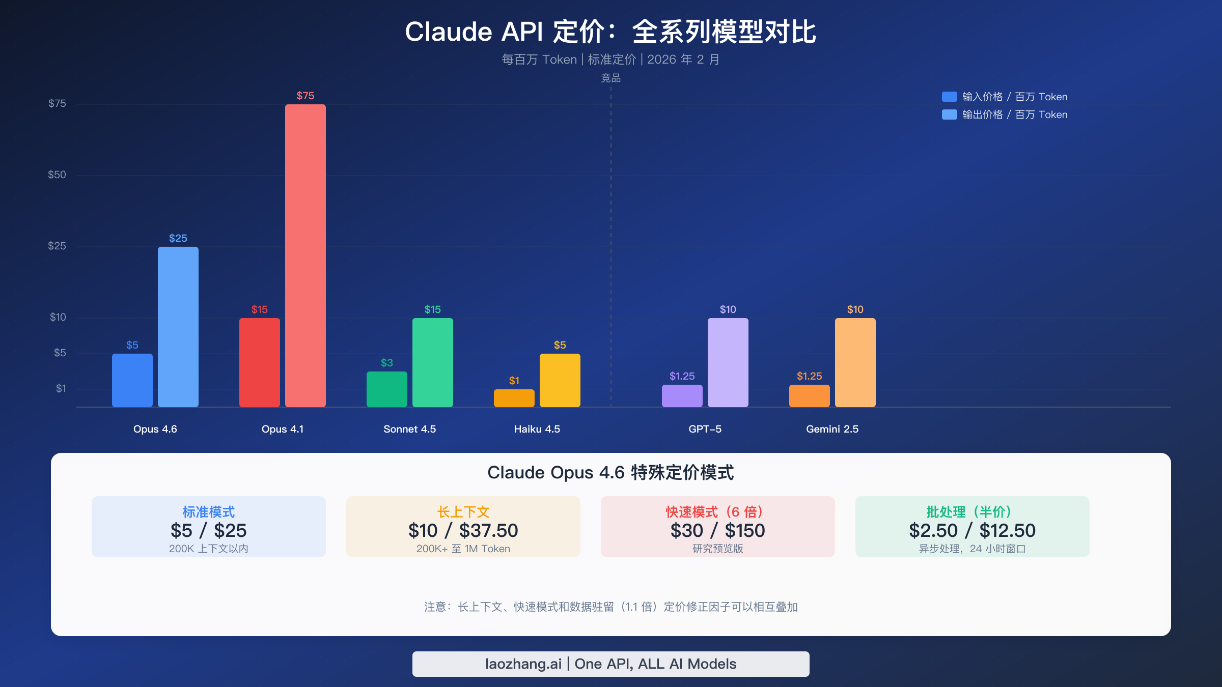 Claude API 全系列模型定价对比，包括 Opus 4.6、Sonnet 4.5、Haiku 4.5 以及竞品 GPT-5 和 Gemini 2.5 Pro