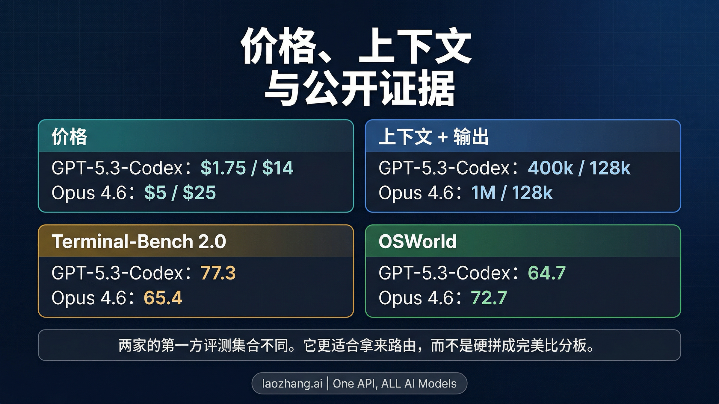Claude Opus 4.6 与 GPT-5.3-Codex 的价格、上下文和公开 benchmark 快照对比图