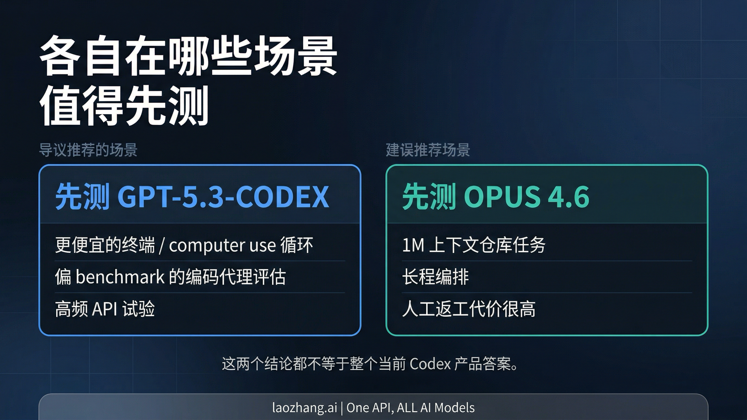 展示 GPT-5.3-Codex 和 Claude Opus 4.6 各自适合优先测试场景的决策图