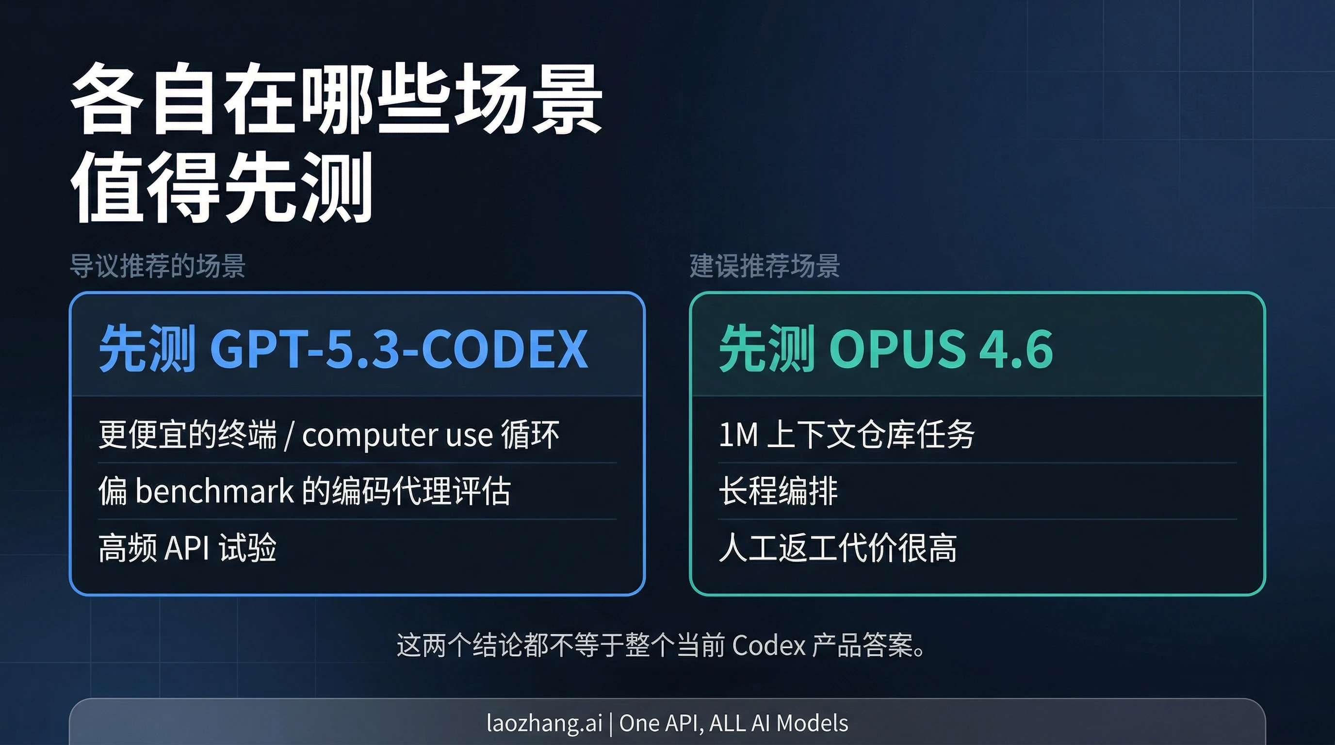 GPT-5.3-Codex 更适合先测的场景与 Claude Opus 4.6 更适合先测的场景判断图