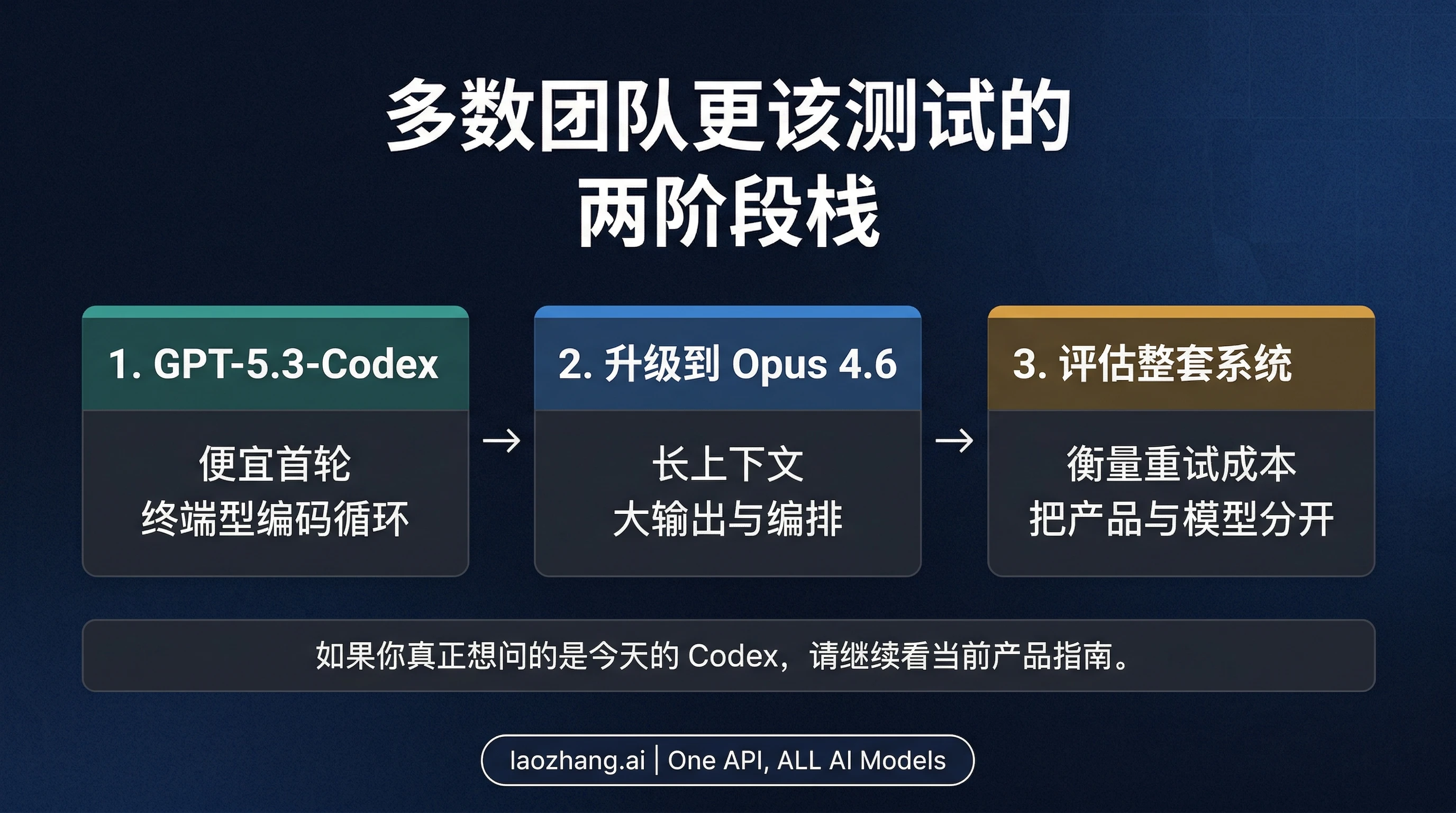展示多数团队如何先用 GPT-5.3-Codex 做便宜首轮，再升级到 Claude Opus 4.6 处理长链路任务的双阶段分工图
