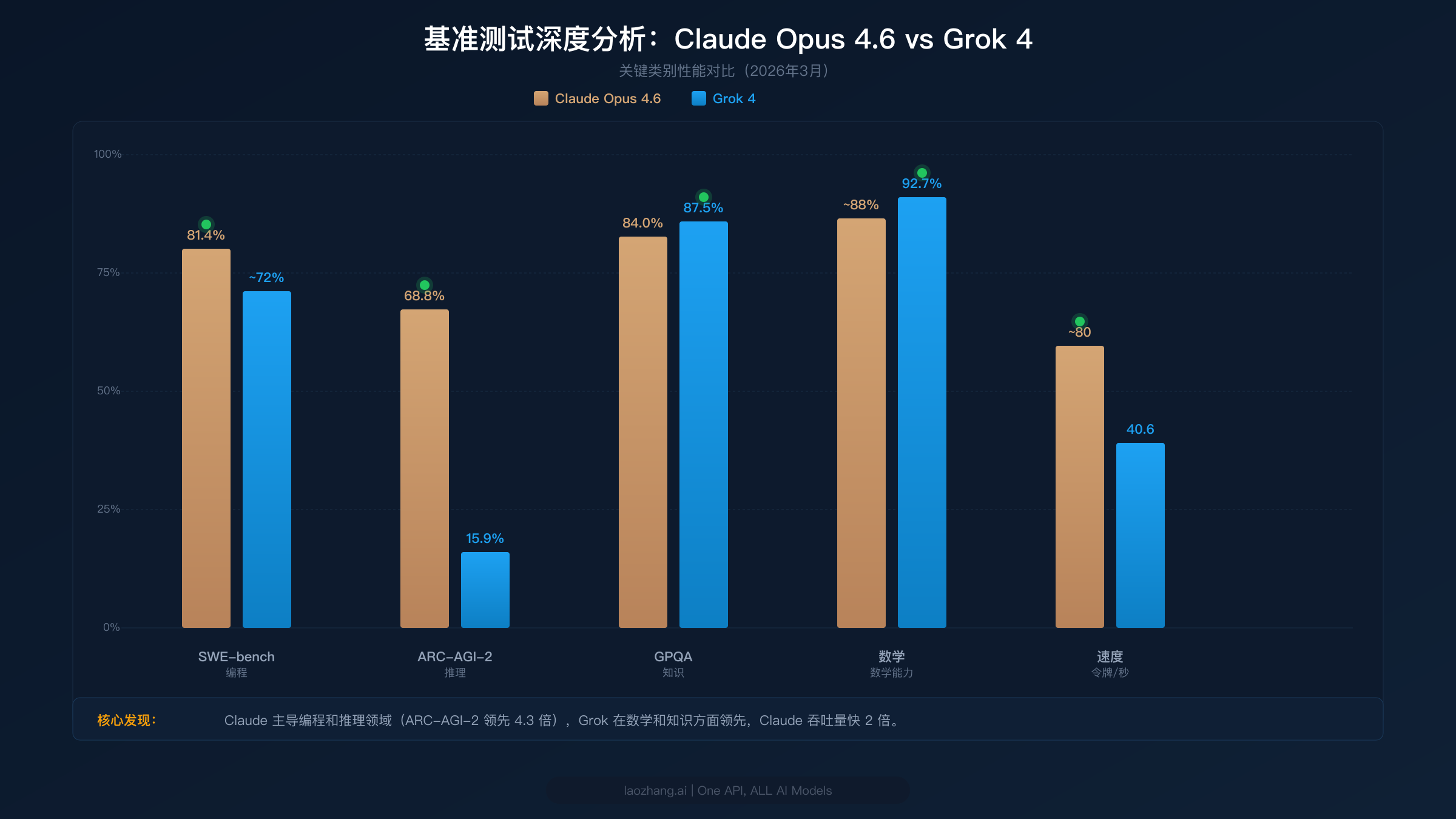 基准测试对比图展示 Claude Opus 4.6 和 Grok 4 在编程、推理、知识、数学和速度五个类别的性能表现