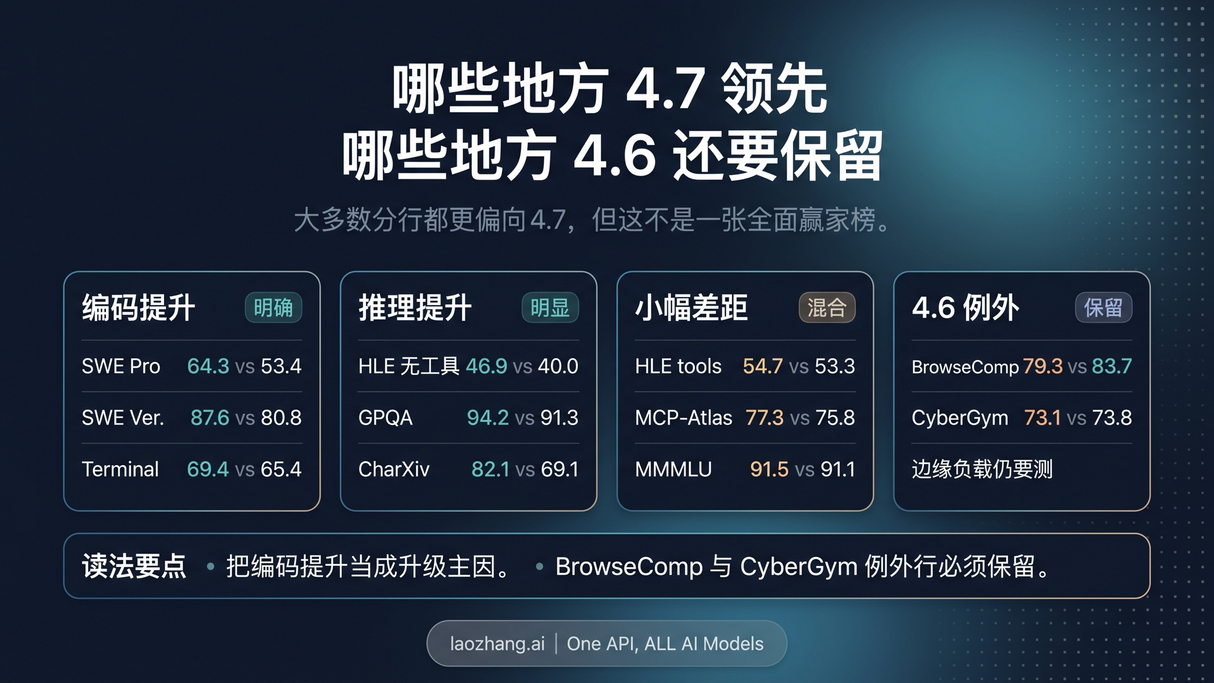 按工作流分组解读 Claude Opus 4.7 与 Claude Opus 4.6 官方 benchmark 差异的图表