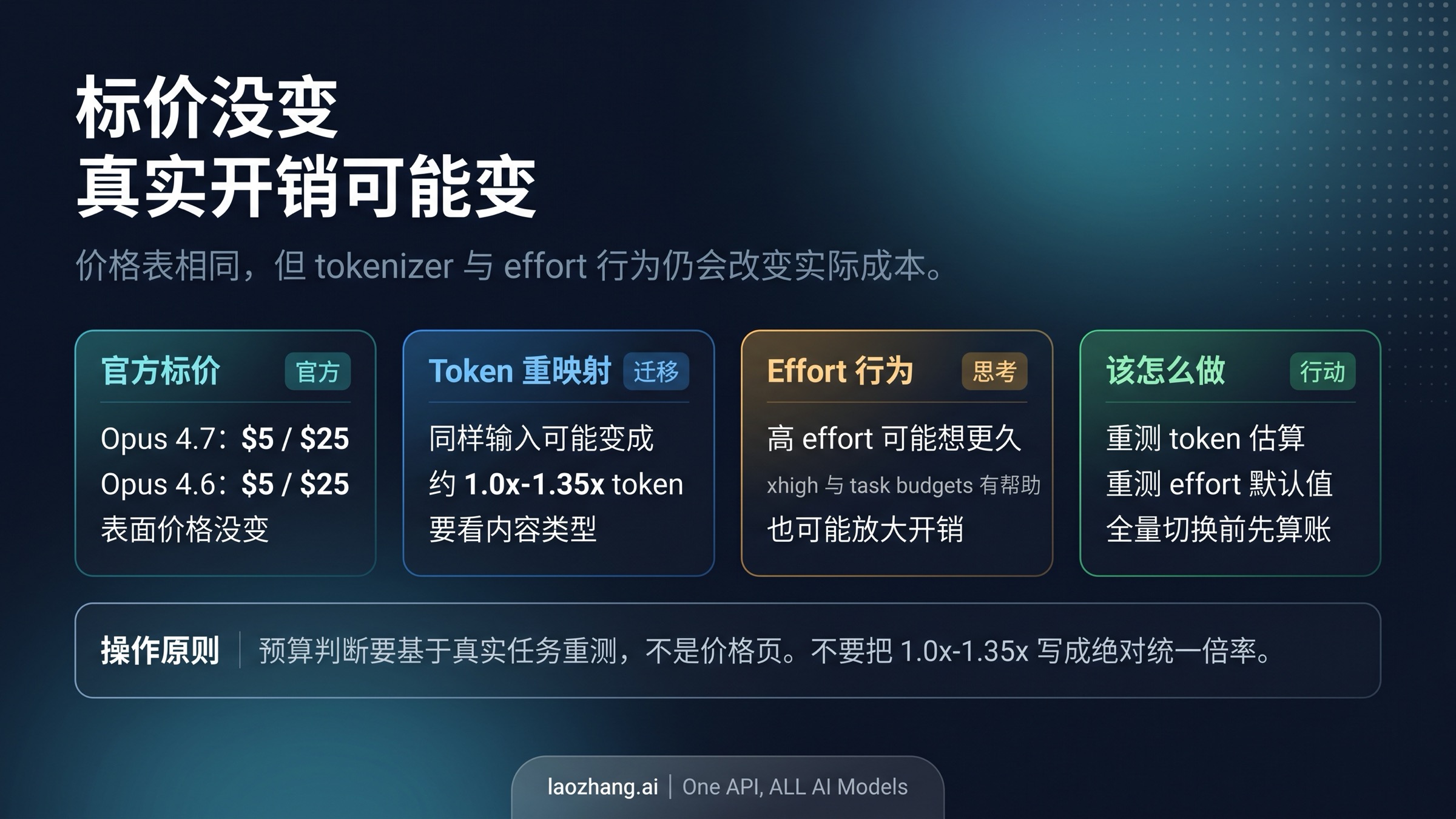 把标价、token 重映射、effort 行为和操作建议拆开的成本现实图