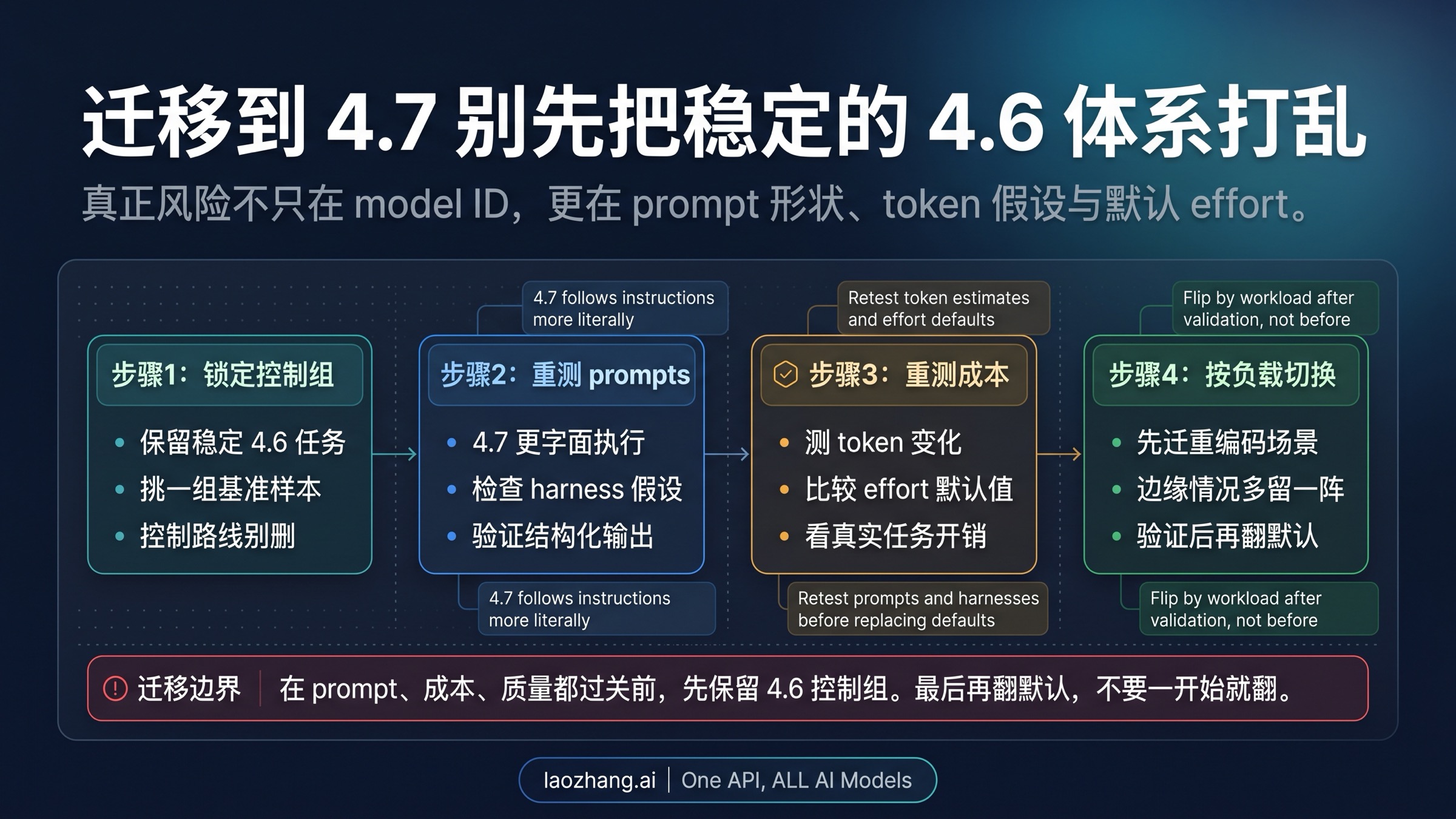 从保留控制组、重测 prompt、重测成本到按工作负载逐步切换的迁移清单图