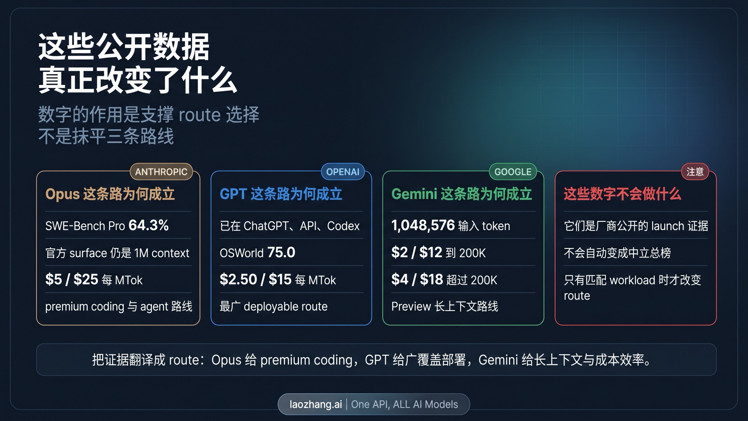 把价格、上下文和 benchmark 证据重新按路线归组的图