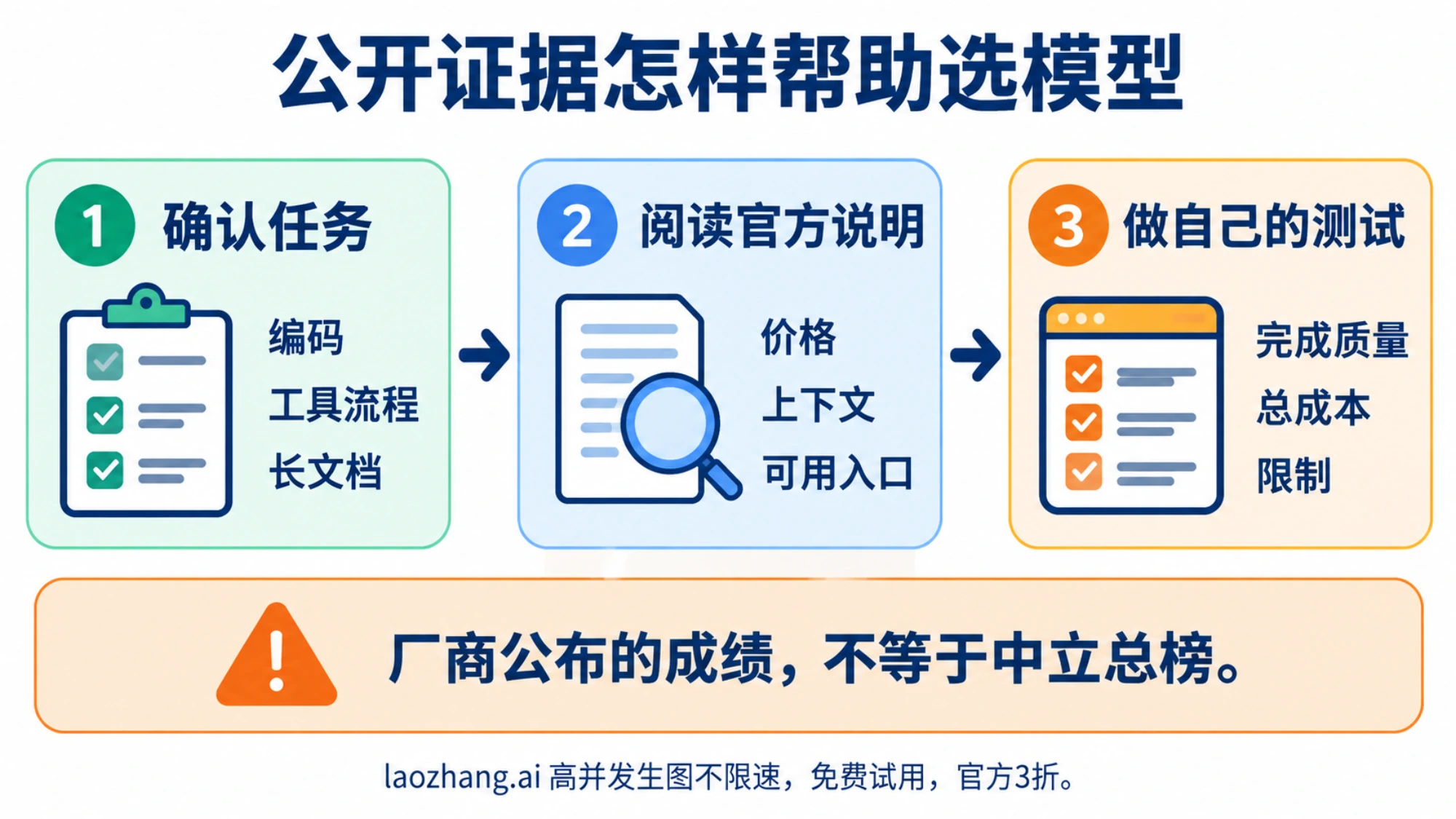 先确认任务，再读官方说明，最后比较自己的测试结果