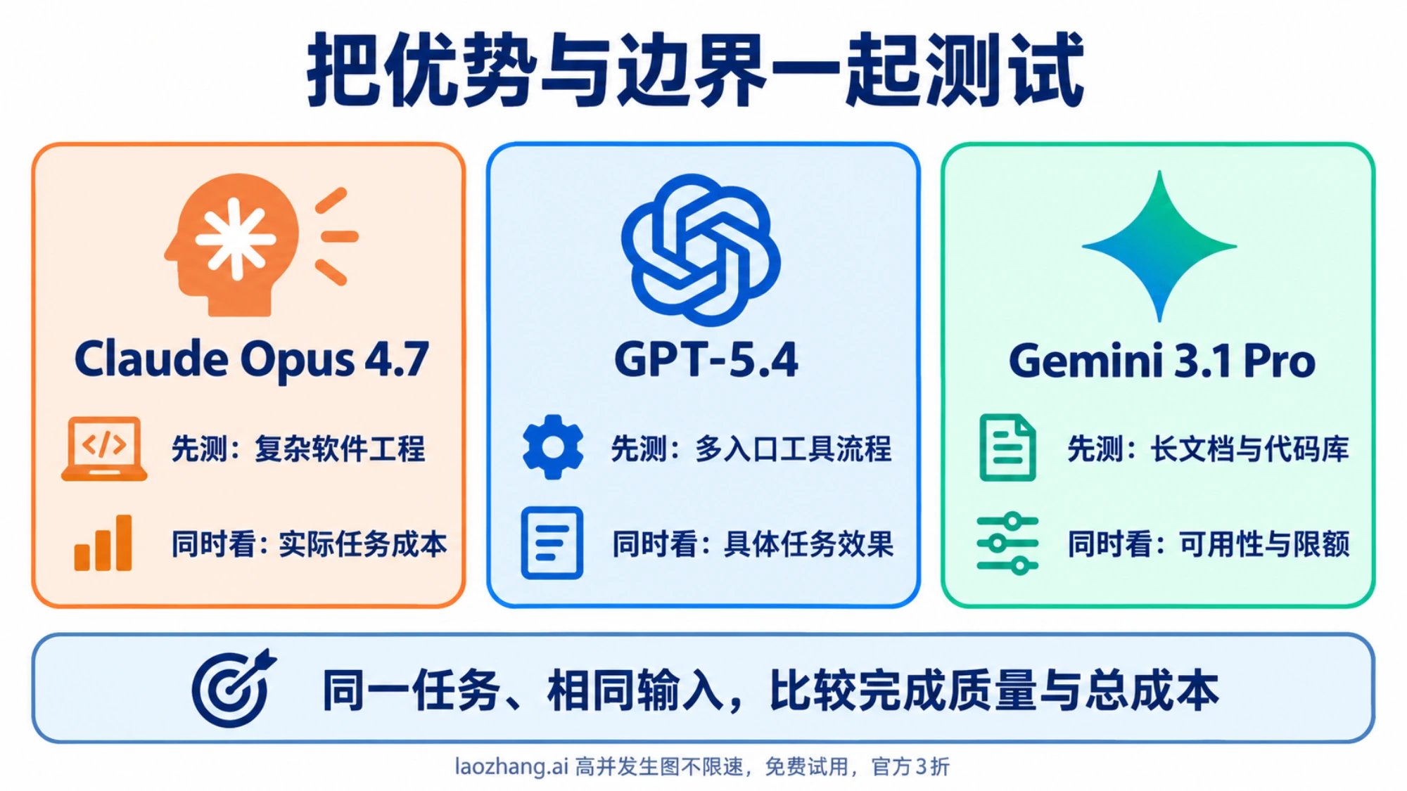 把三款模型的任务优势与成本、效果、限额边界一起测试