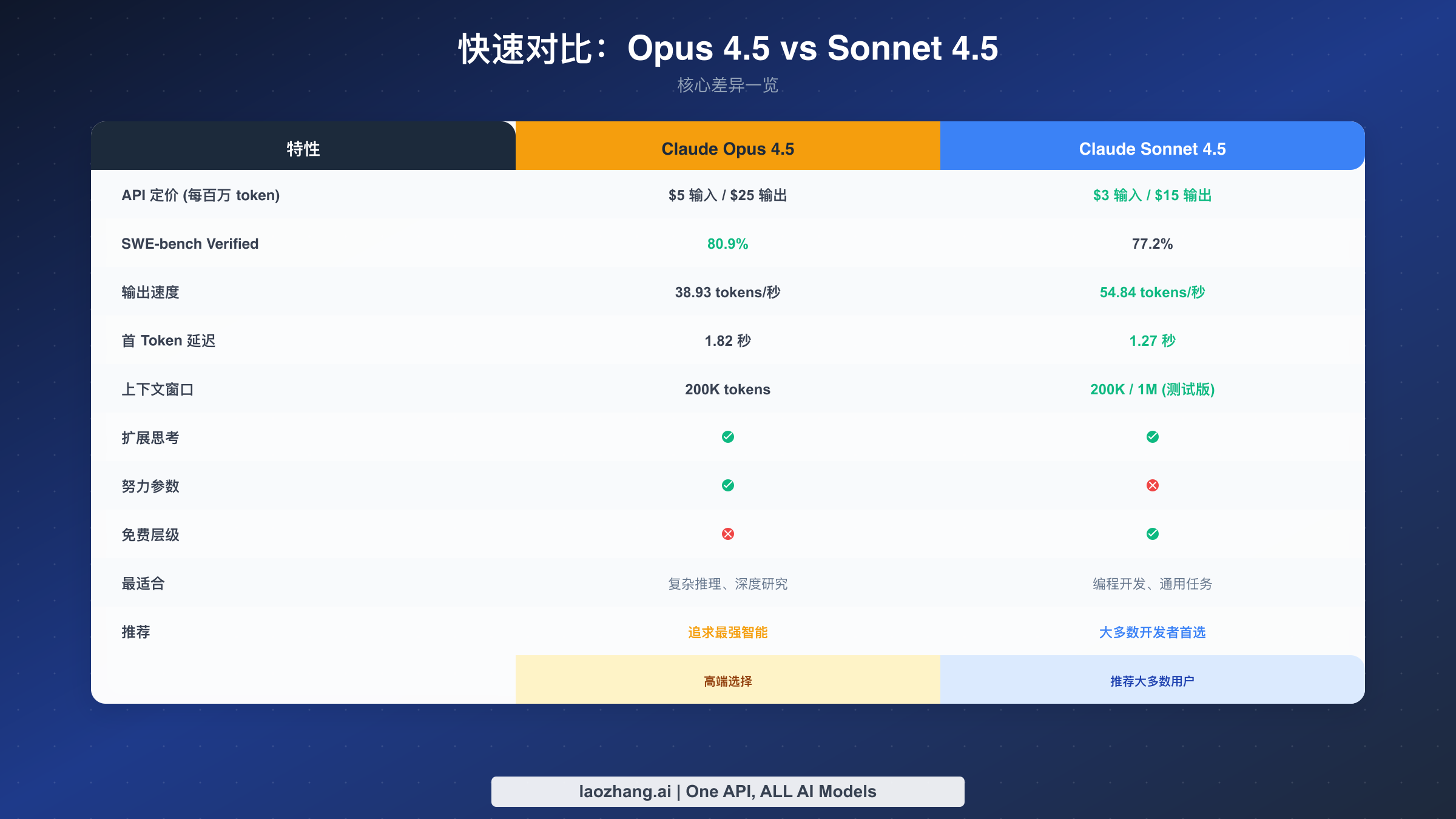 Claude Opus 4 与 Sonnet 4 功能对比表，展示价格、性能和功能差异