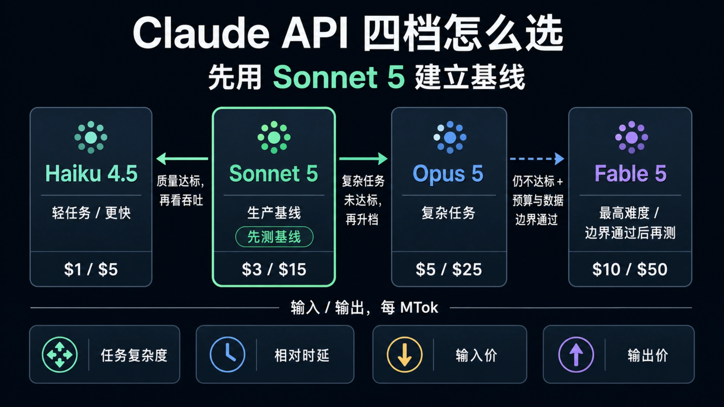 Claude API 四档模型选择器,对比 Haiku 4.5、Sonnet 5、Opus 5 与 Fable 5 的任务复杂度、相对时延和输入输出价格