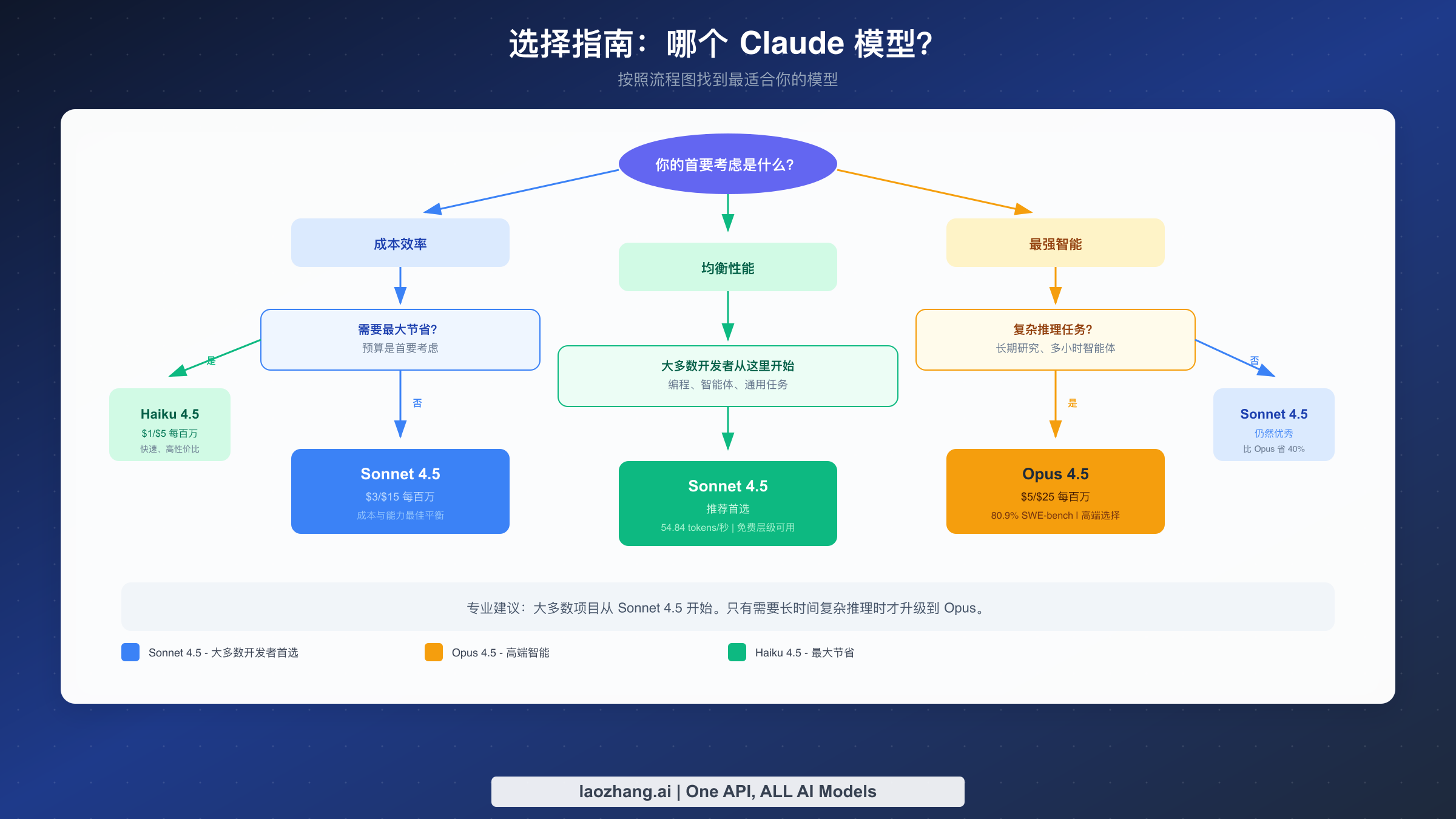 帮助选择 Claude Opus 4.5、Sonnet 4.5 和 Haiku 4.5 的决策流程图