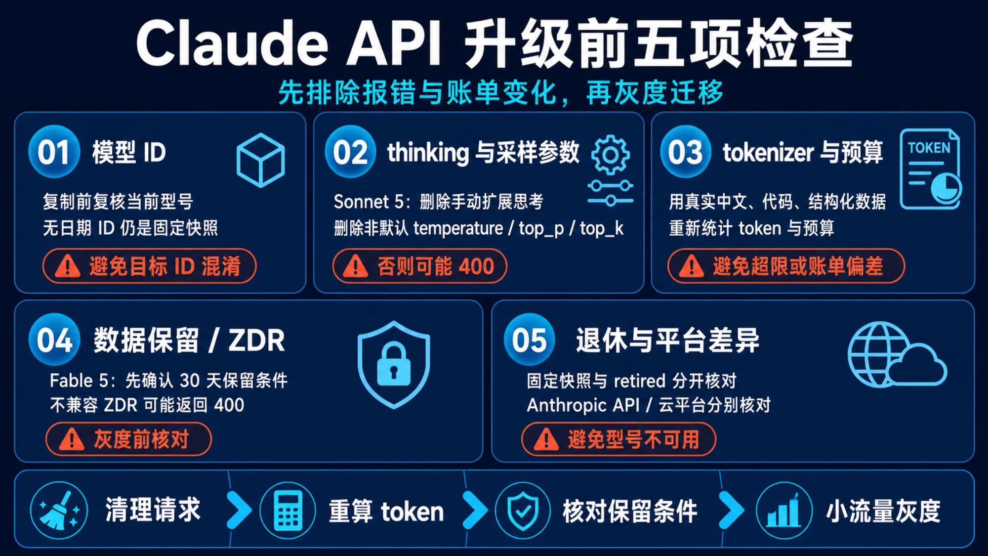 升级 Claude API 前检查模型 ID、thinking 与采样参数、tokenizer、数据保留和平台生命周期