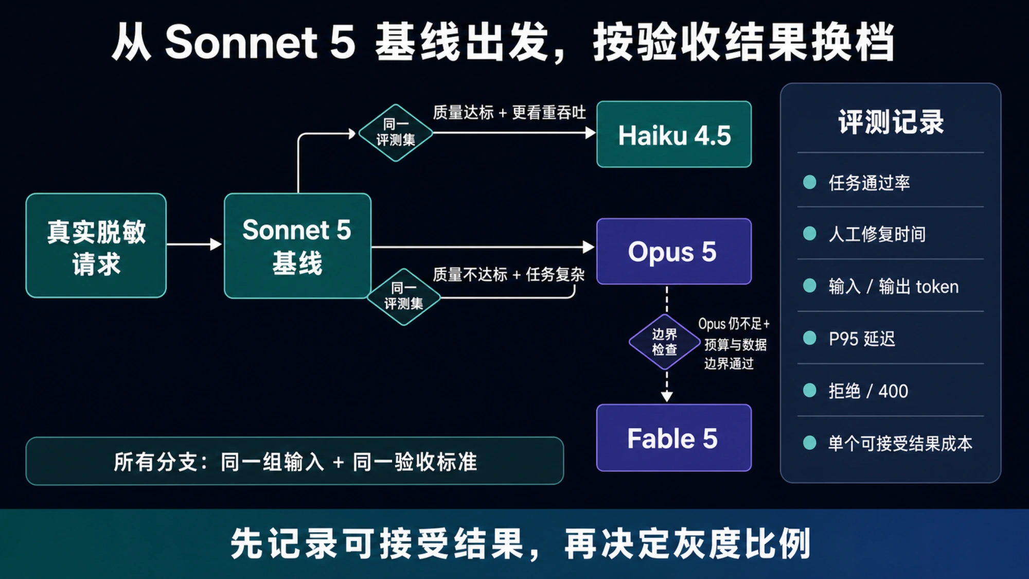 从 Sonnet 5 基线出发,按质量、时延、预算和数据边界决定测试 Haiku 4.5、Opus 5 或 Fable 5