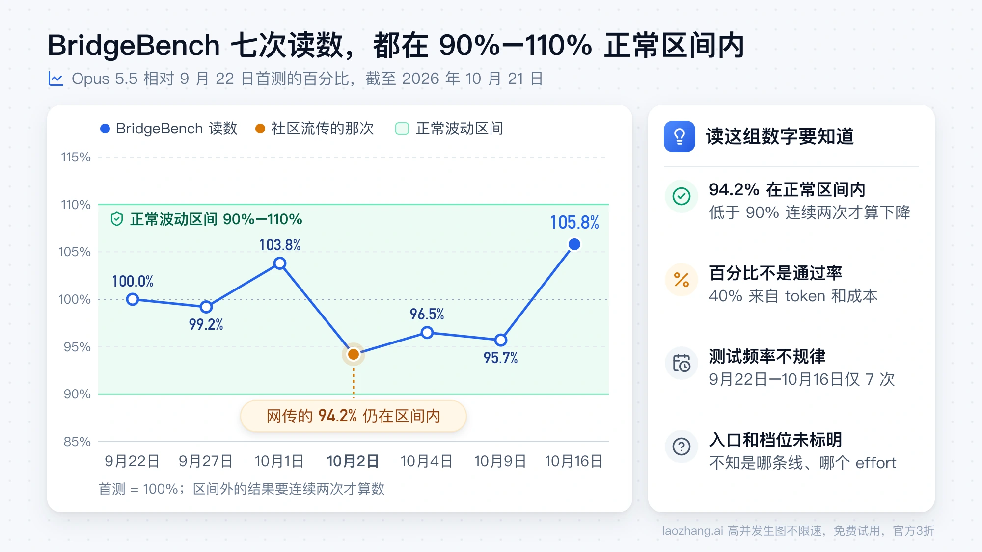 Opus 5.5 在 BridgeBench 的七次读数折线图，全部落在 90%–110% 正常波动区间内，10 月 2 日的 94.2% 也在区间里