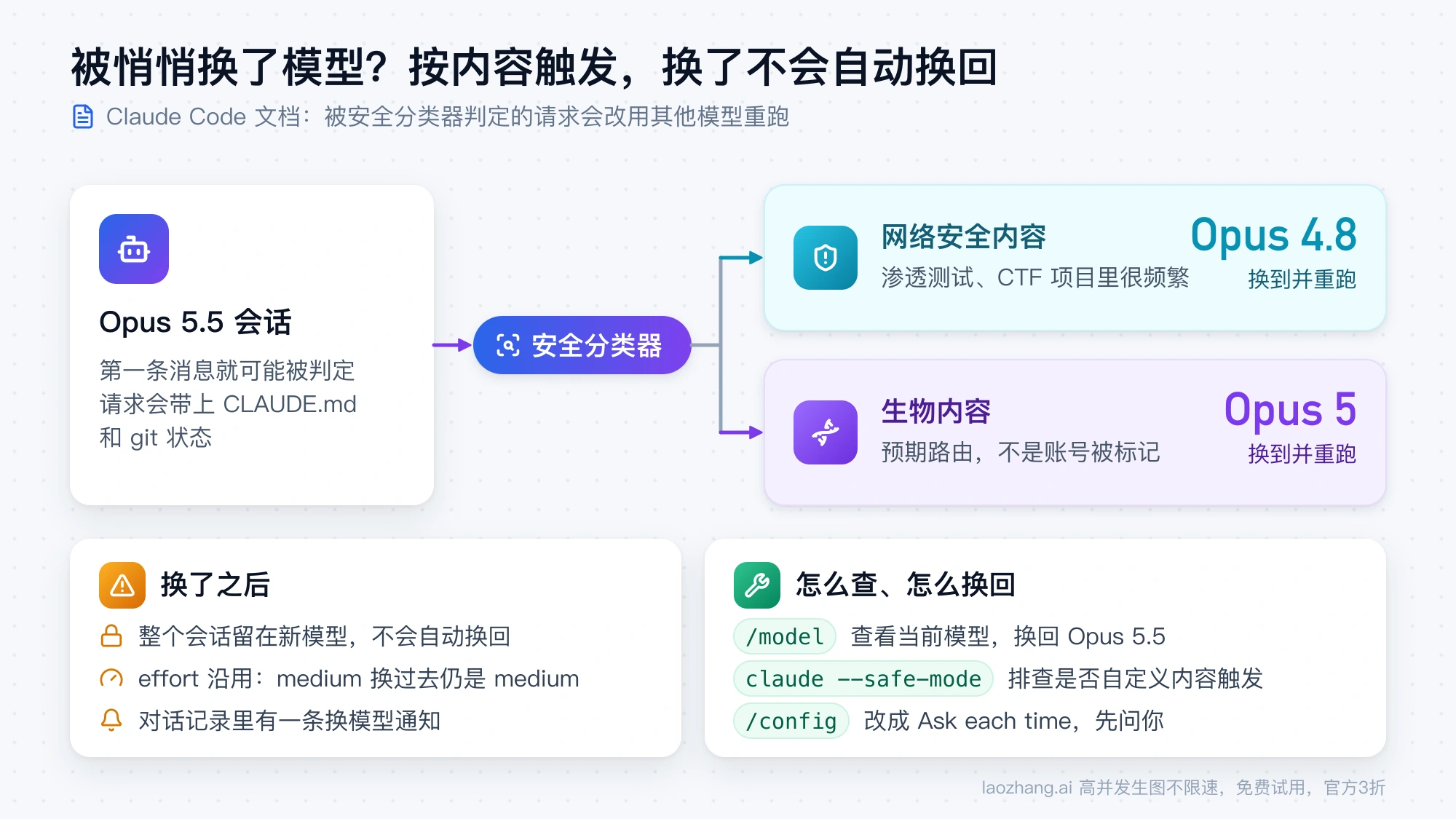 Claude Code 安全分类器换模型路径：网络安全内容换到 Opus 4.8，生物内容换到 Opus 5，换后整个会话留在新模型，用 /model 换回、claude --safe-mode 排查