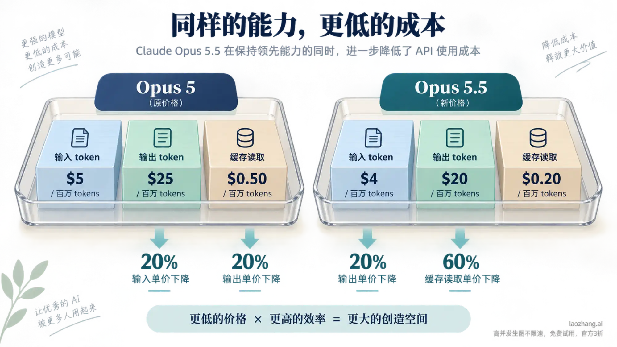 Opus 5 与 Opus 5.5 的常规输入、输出及缓存读取单价对照示意图