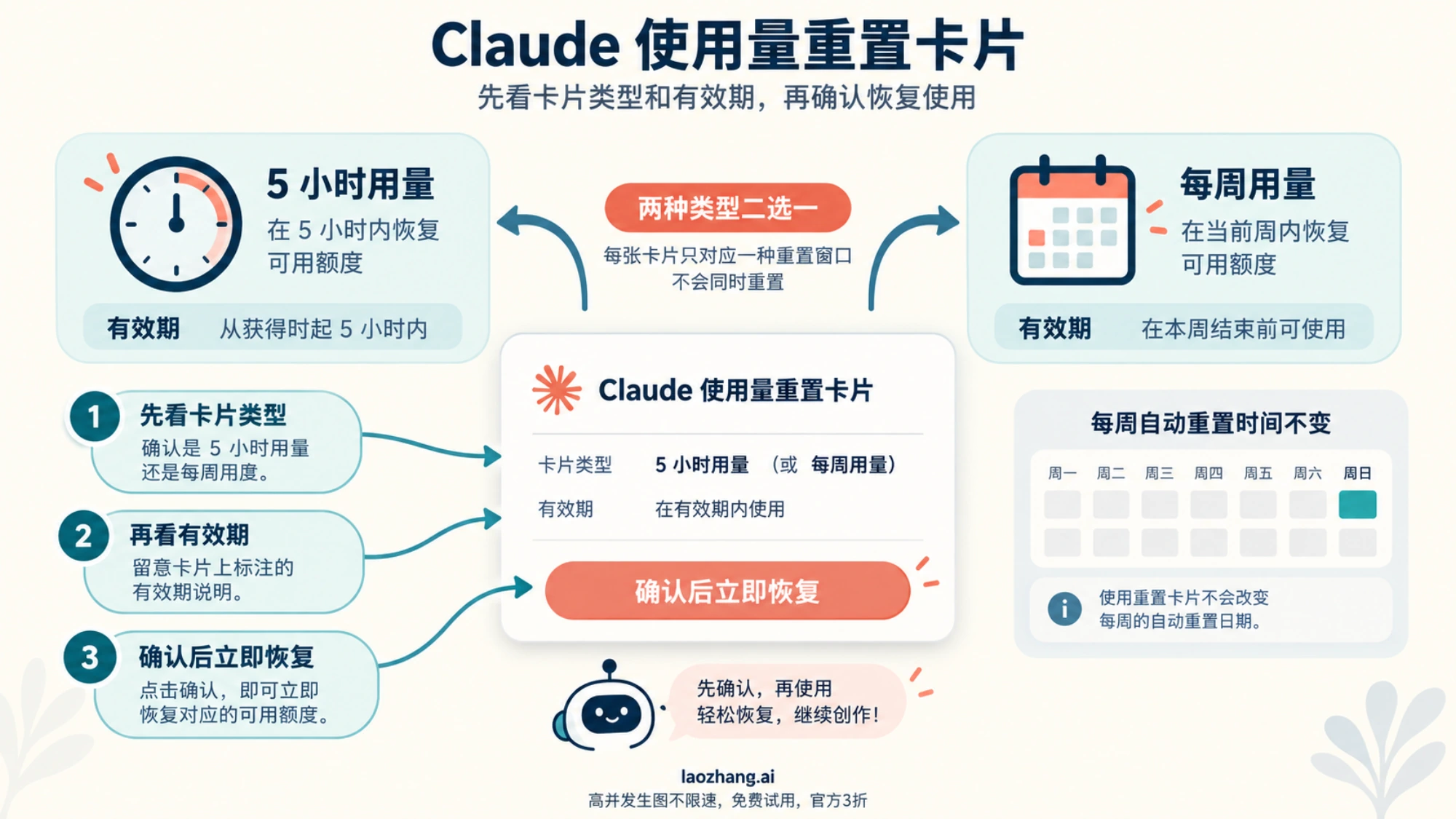 Claude 订阅用量重置卡先辨别五小时或每周窗口,再核对有效期并确认的示意图