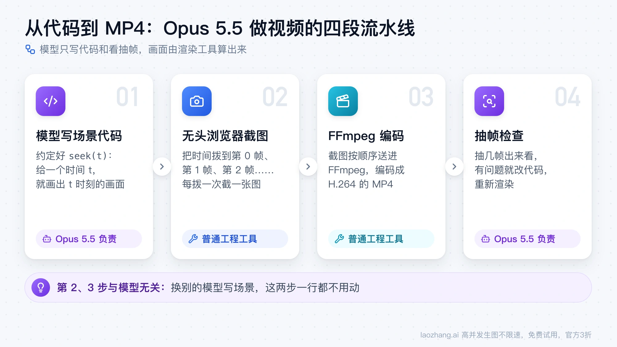 Opus 5.5 做视频的四段流水线：模型写场景代码，无头浏览器逐帧截图，FFmpeg 编码成 MP4，再抽帧检查