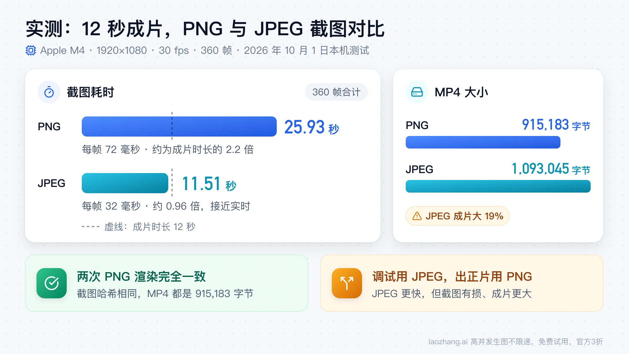 12 秒成片实测对比：PNG 截图耗时 25.93 秒、成片 915,183 字节，JPEG 截图耗时 11.51 秒、成片 1,093,045 字节