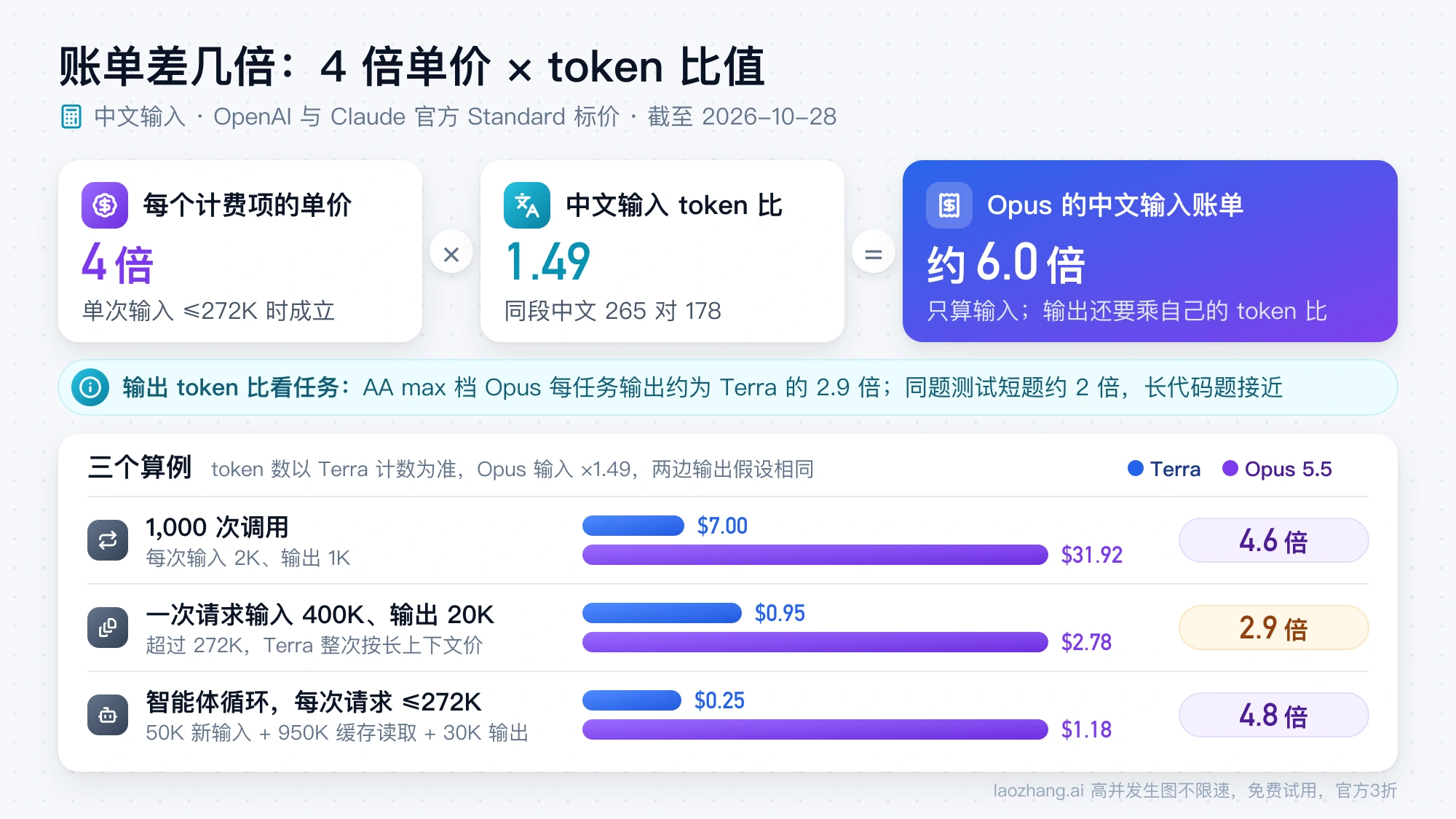 账单倍数算法：4 倍单价乘中文输入 token 比 1.49，输入账单约 6.0 倍，三个算例分别差 4.6 倍、2.9 倍和 4.8 倍