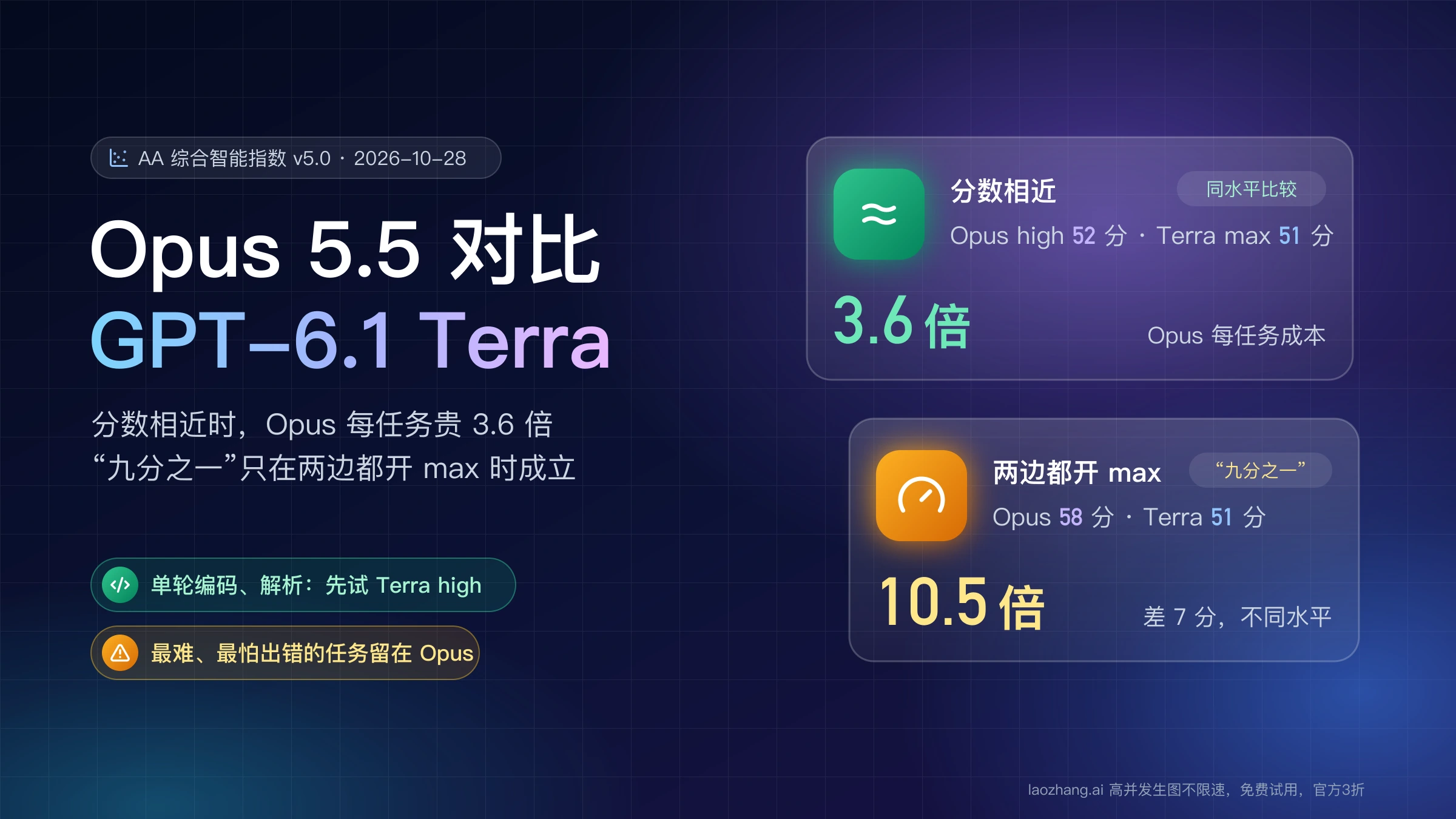 Claude Opus 5.5 对比 GPT-6.1 Terra：分数相近时每任务成本差 3.6 倍，两边都开 max 时差 10.5 倍