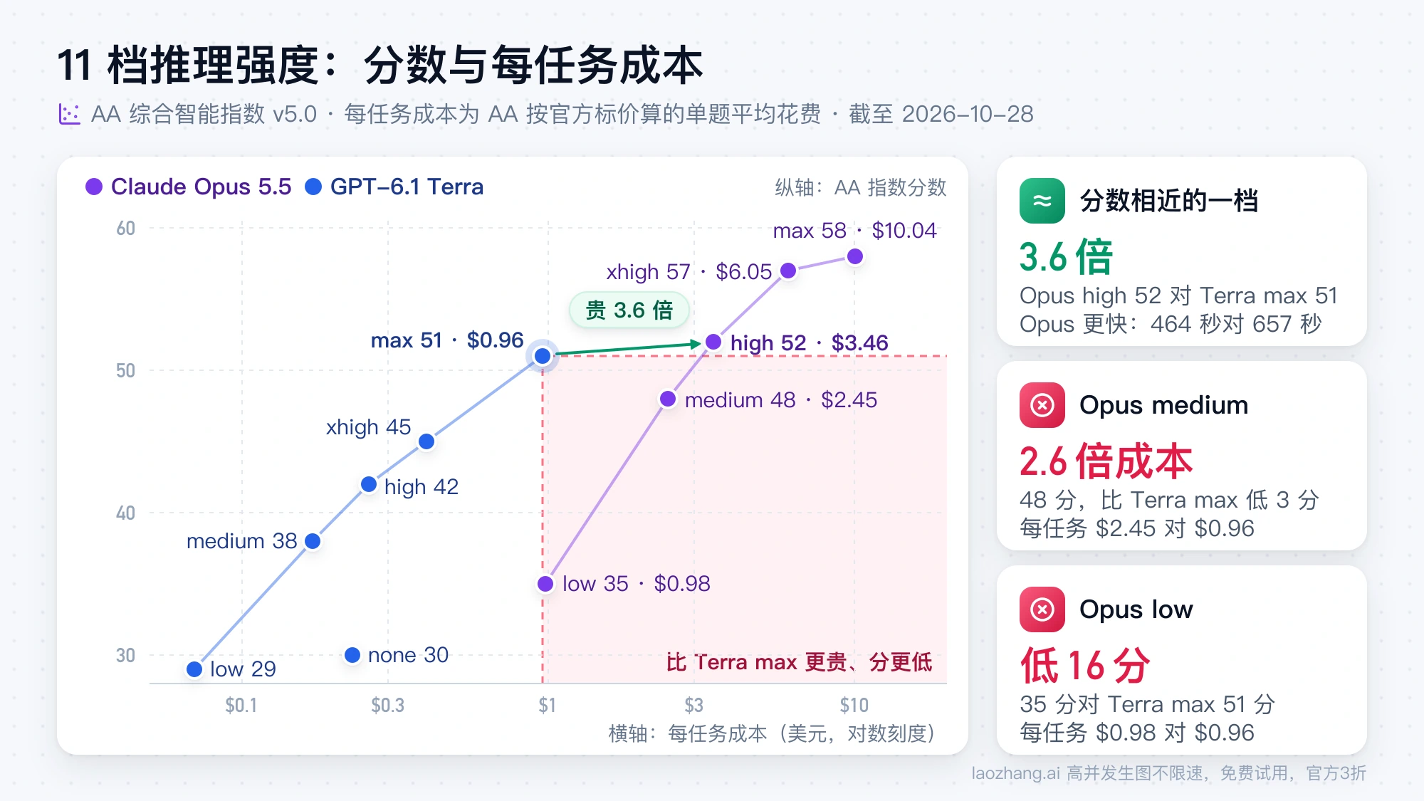 两个模型 11 档推理强度的 AA 分数与每任务成本散点图，Opus medium 和 low 都落在比 Terra max 更贵、分数更低的区域