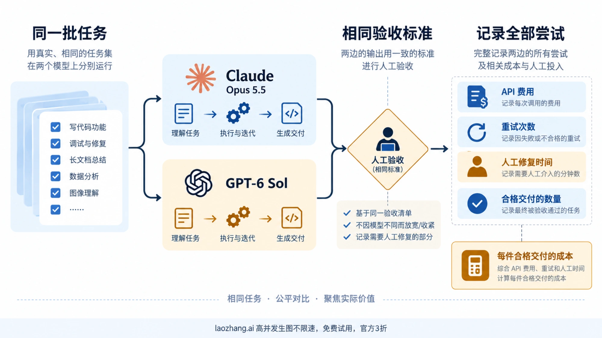 同一批任务分别运行两款模型，经相同标准验收后记录 API 费用、重试和人工修补时间的流程示意