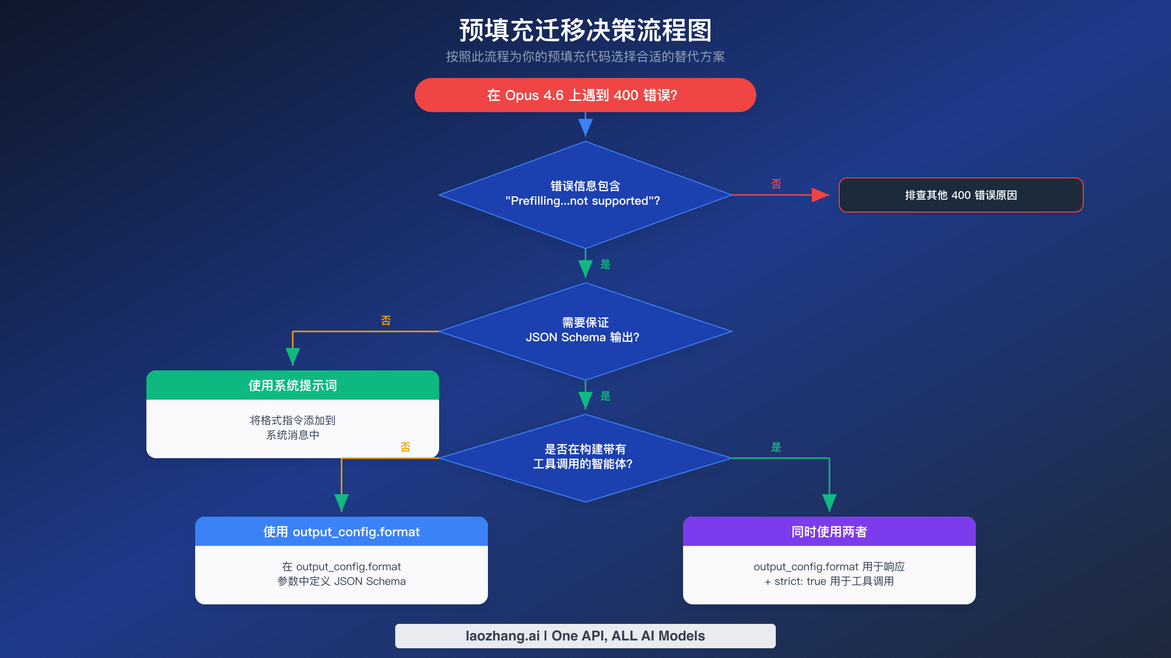 选择正确预填充替代方案的决策流程图