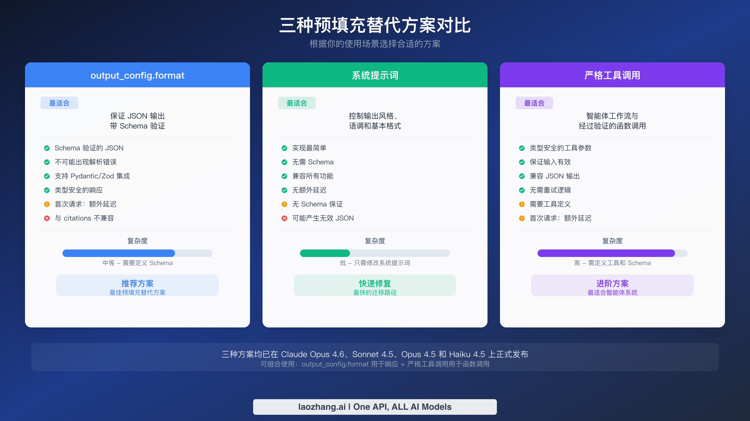三种预填充替代方案对比：output_config.format、系统提示词和严格工具调用