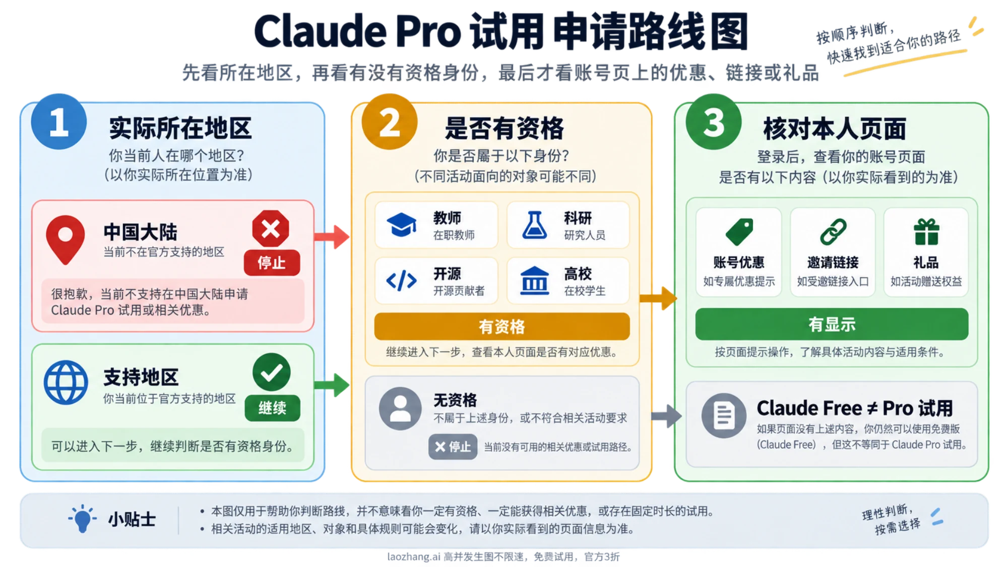 Claude Pro 免费路线判断流程:人在中国大陆直接停止,支持地区再看资格身份和账号优惠