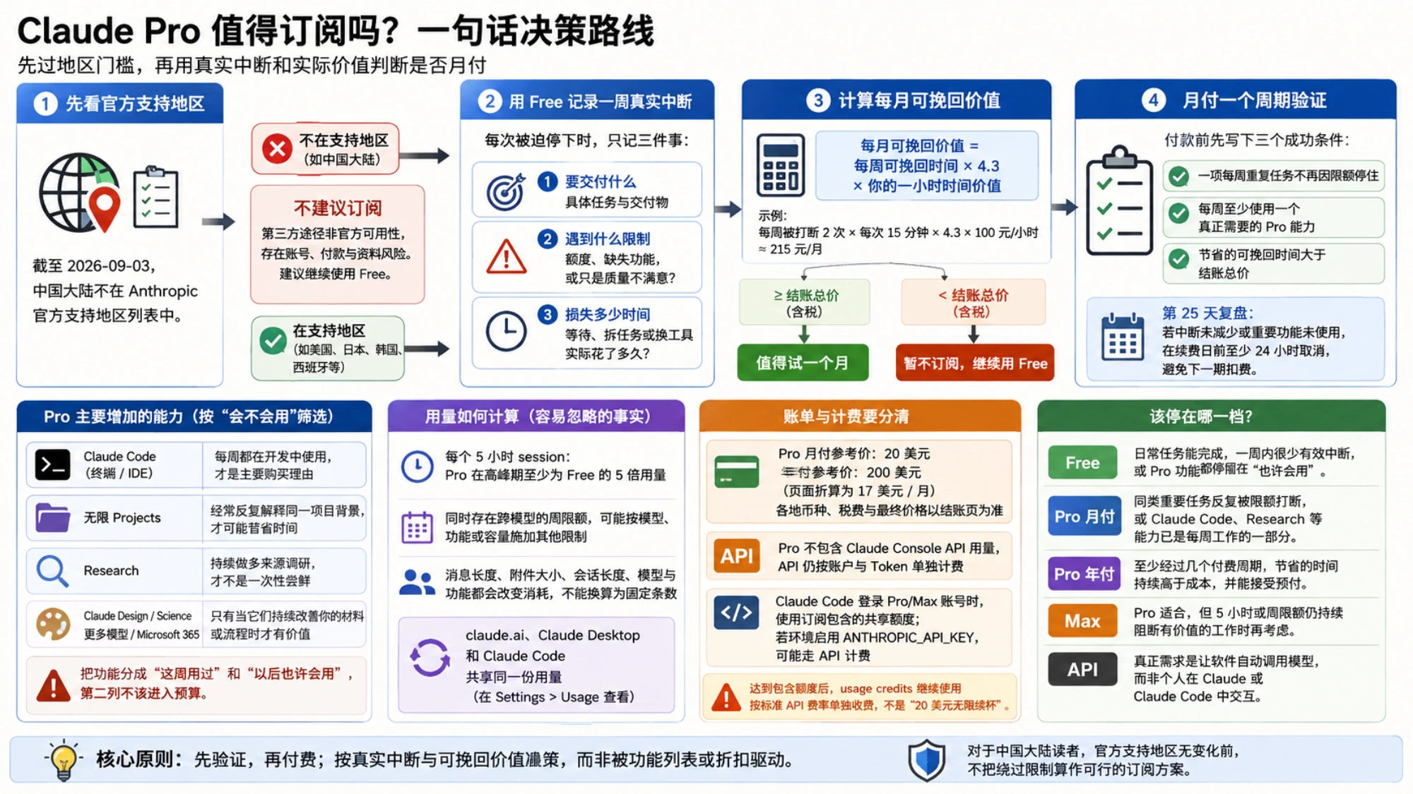 Claude Pro 从支持地区、真实中断到月付验证的判断路线