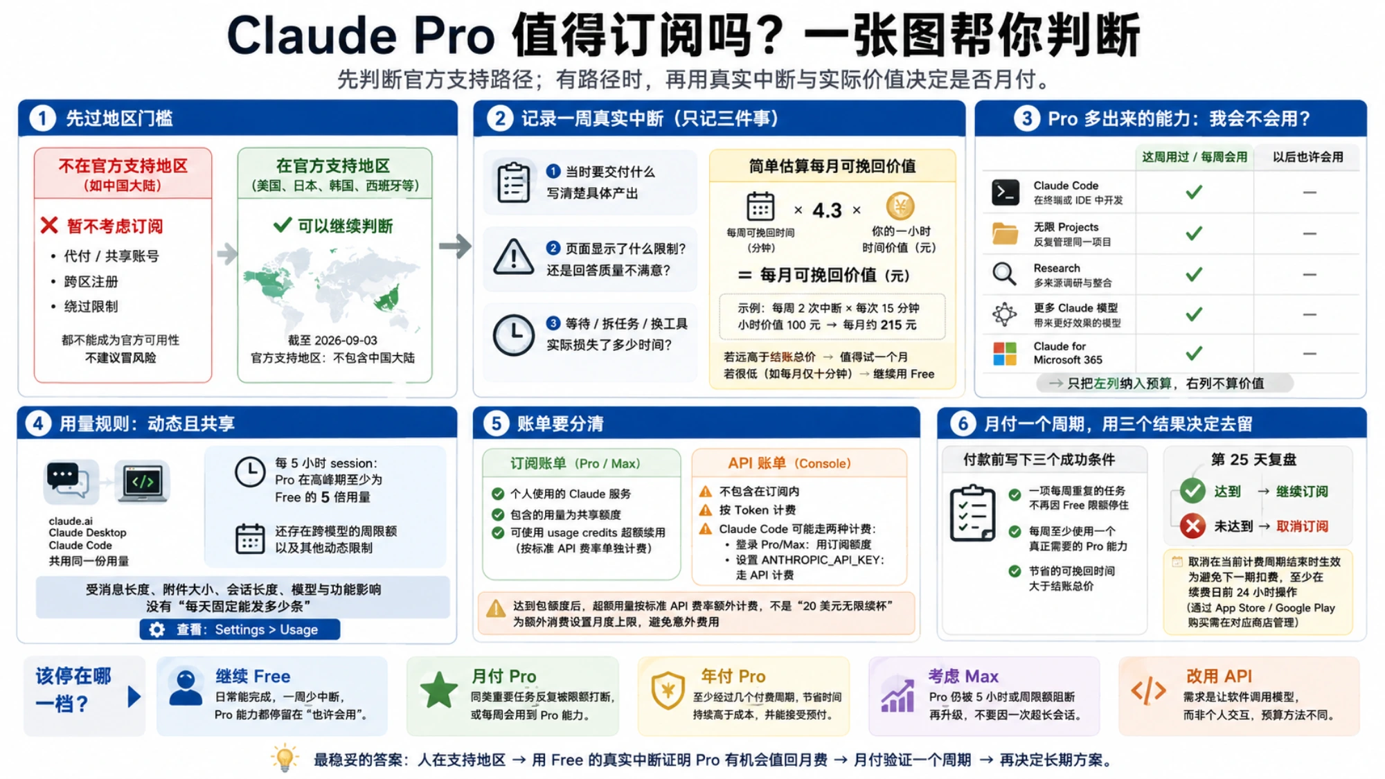 Claude Pro 的动态共享额度、订阅与 API 计费边界