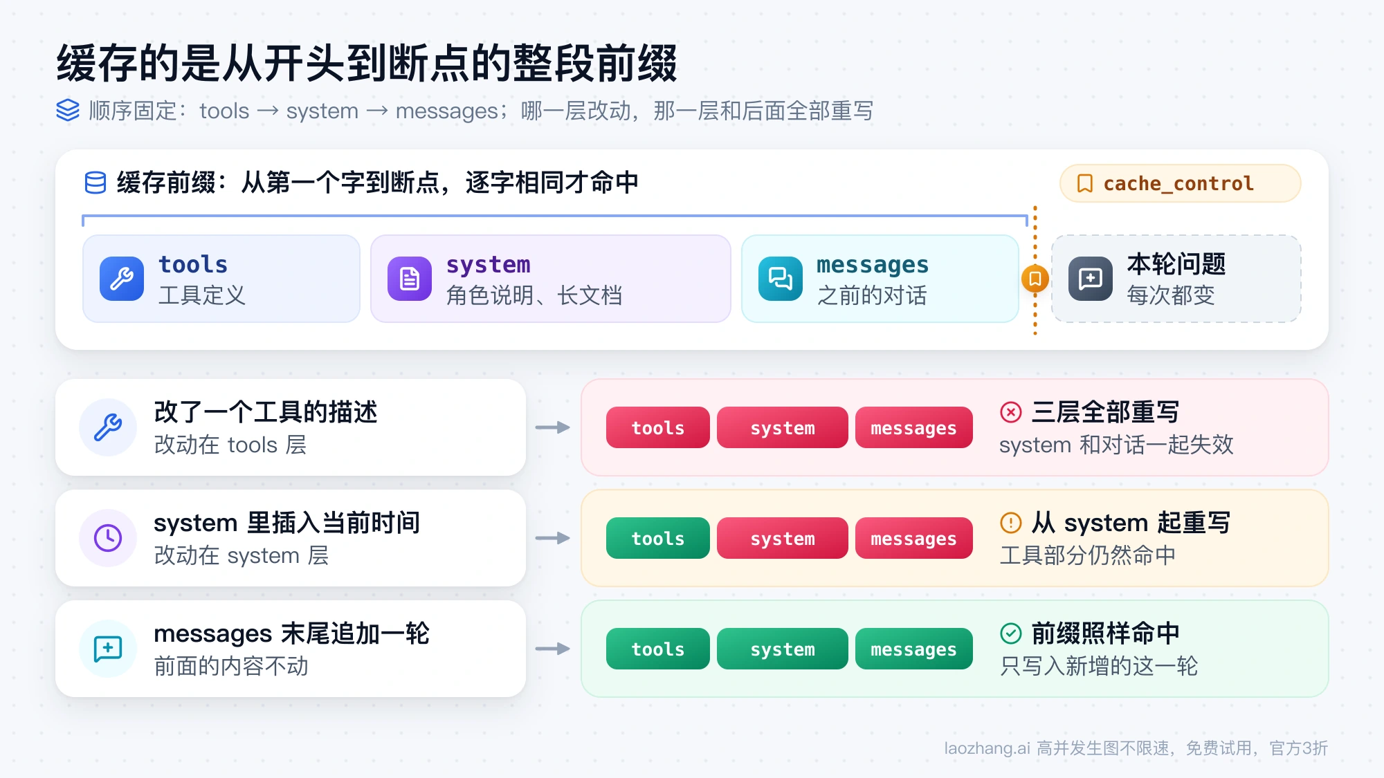 Claude 提示缓存前缀按 tools、system、messages 排列，断点标在最后一个不变的块上；改工具描述三层全部重写，system 插入时间则从 system 起重写，末尾追加一轮前缀照样命中