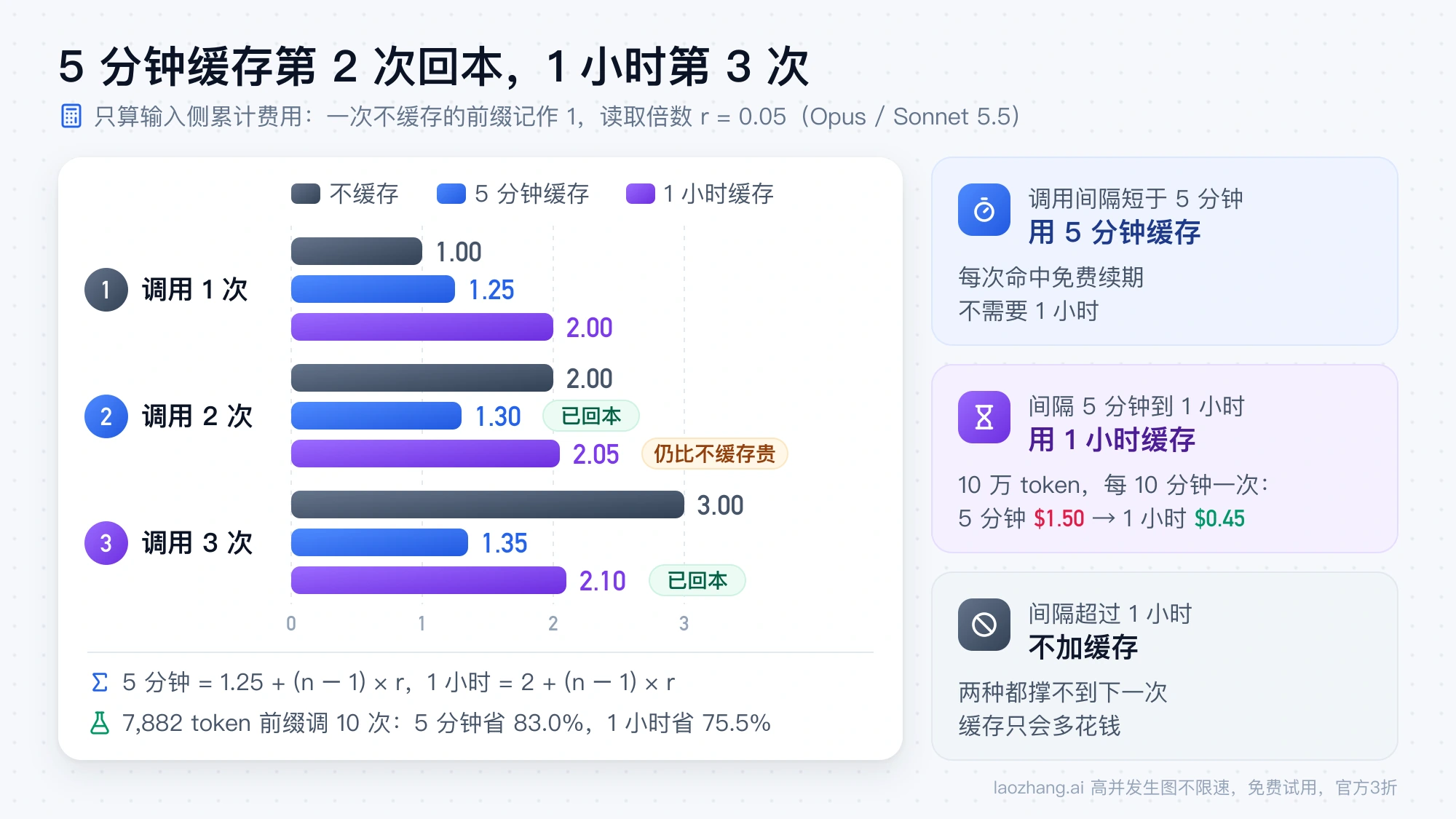读取倍数 0.05 时调用 1 到 3 次的累计输入费用：5 分钟缓存第 2 次回本，1 小时缓存第 3 次回本，并按调用间隔选择 5 分钟、1 小时或不缓存
