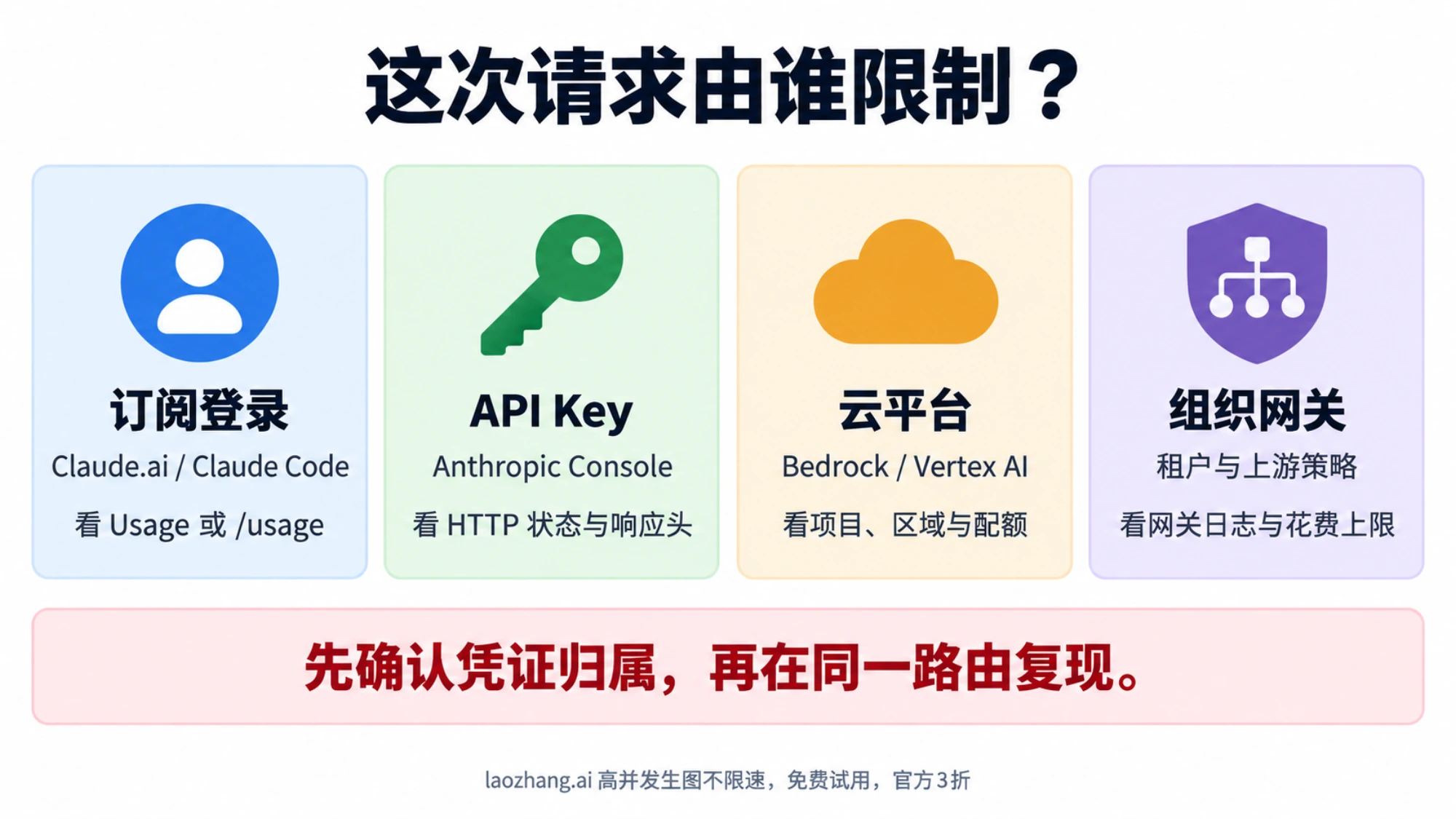 订阅登录、API Key、云平台与组织网关的证据入口