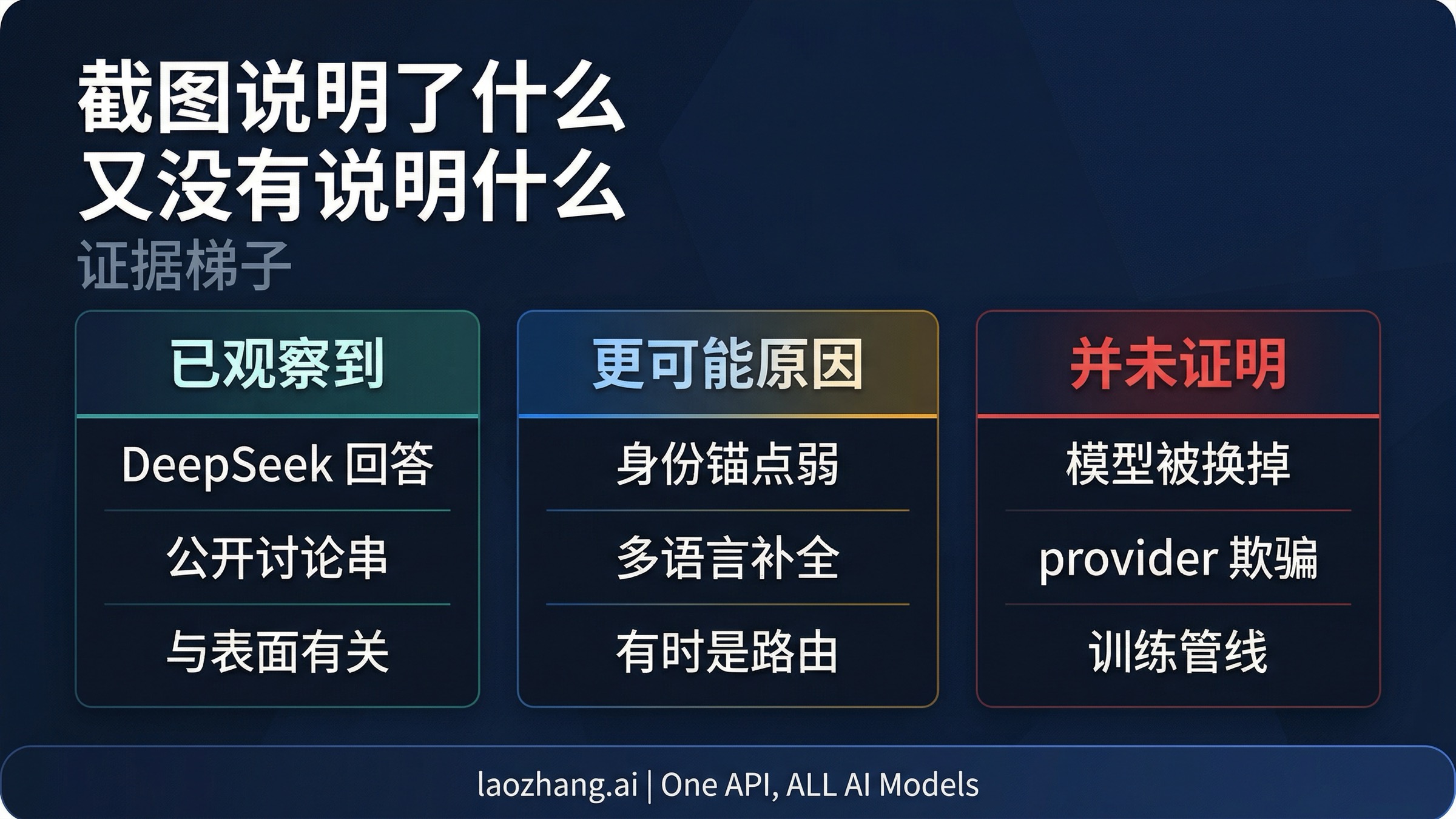 从截图到证明门槛的证据梯子