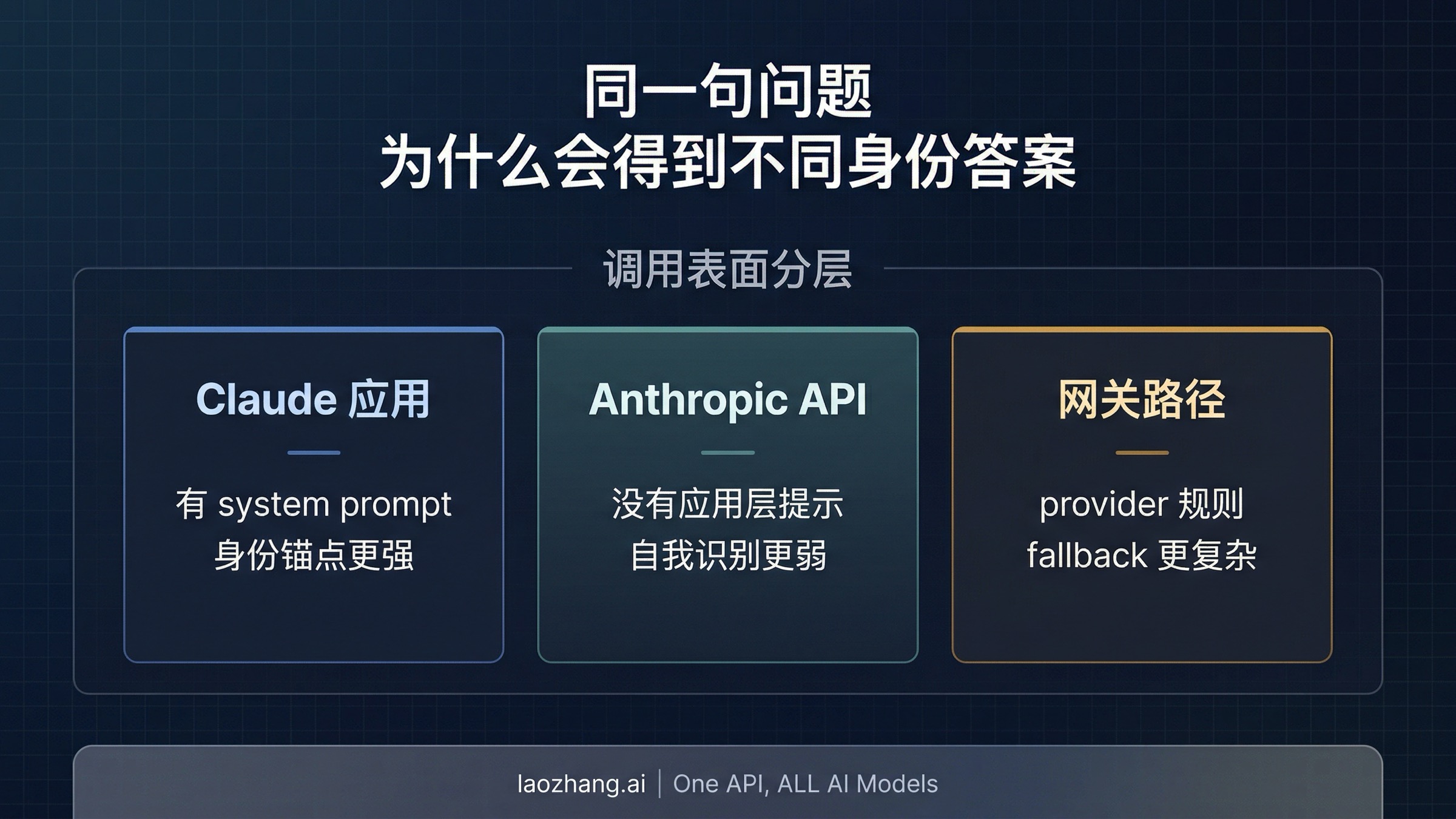 Claude 应用、Anthropic API 与 gateway 路径的差异图