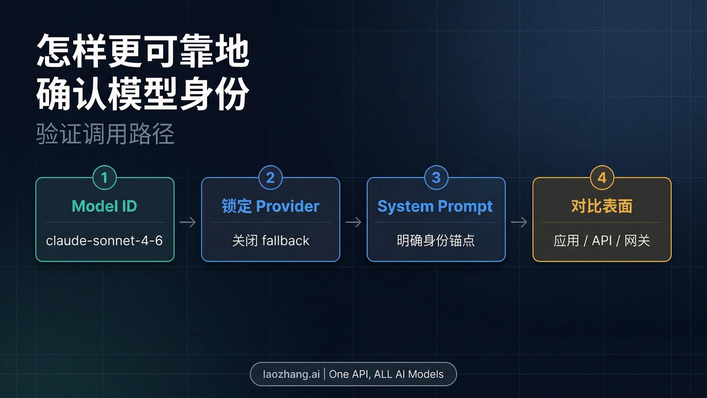 更可靠的模型身份验证流程
