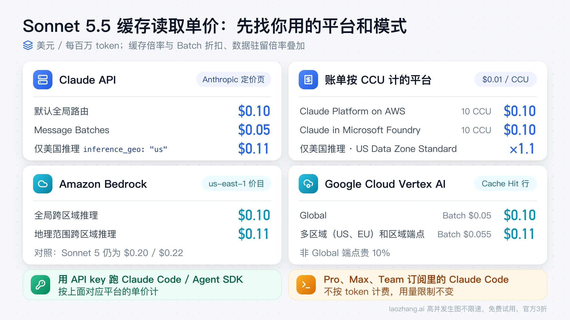 Sonnet 5.5 各平台缓存读取单价：Claude API 0.10 美元、Batch 0.05 美元、仅美国推理 0.11 美元，Bedrock 与 Vertex AI 的分档价格，订阅里的 Claude Code 用量限制不变