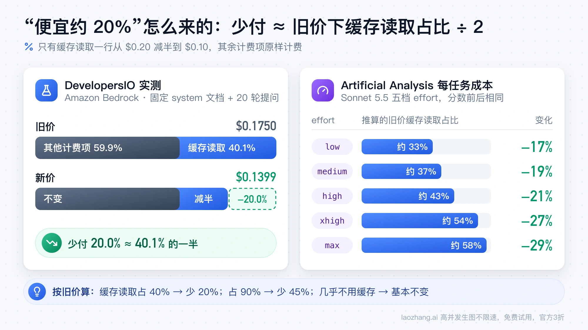 Sonnet 5.5 缓存降价后少付比例示意：DevelopersIO 实测缓存读取占 40.1%、少付 20.0%，Artificial Analysis 五档 effort 每任务成本降 17% 到 29%
