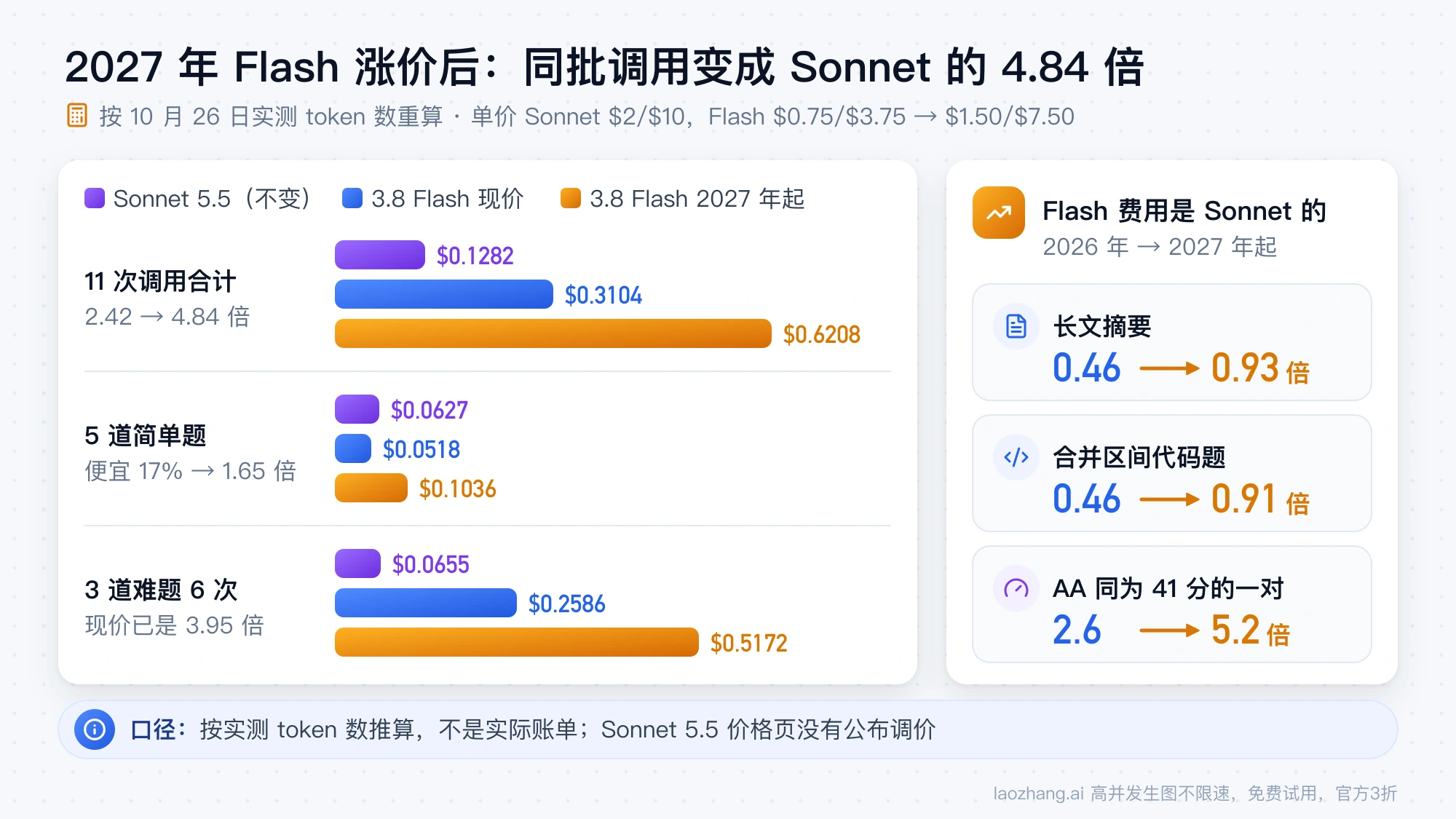 按实测 token 重算的费用条：11 次调用 Sonnet $0.1282、Flash 现价 $0.3104、2027 年起 $0.6208，长文摘要从 0.46 倍变成 0.93 倍