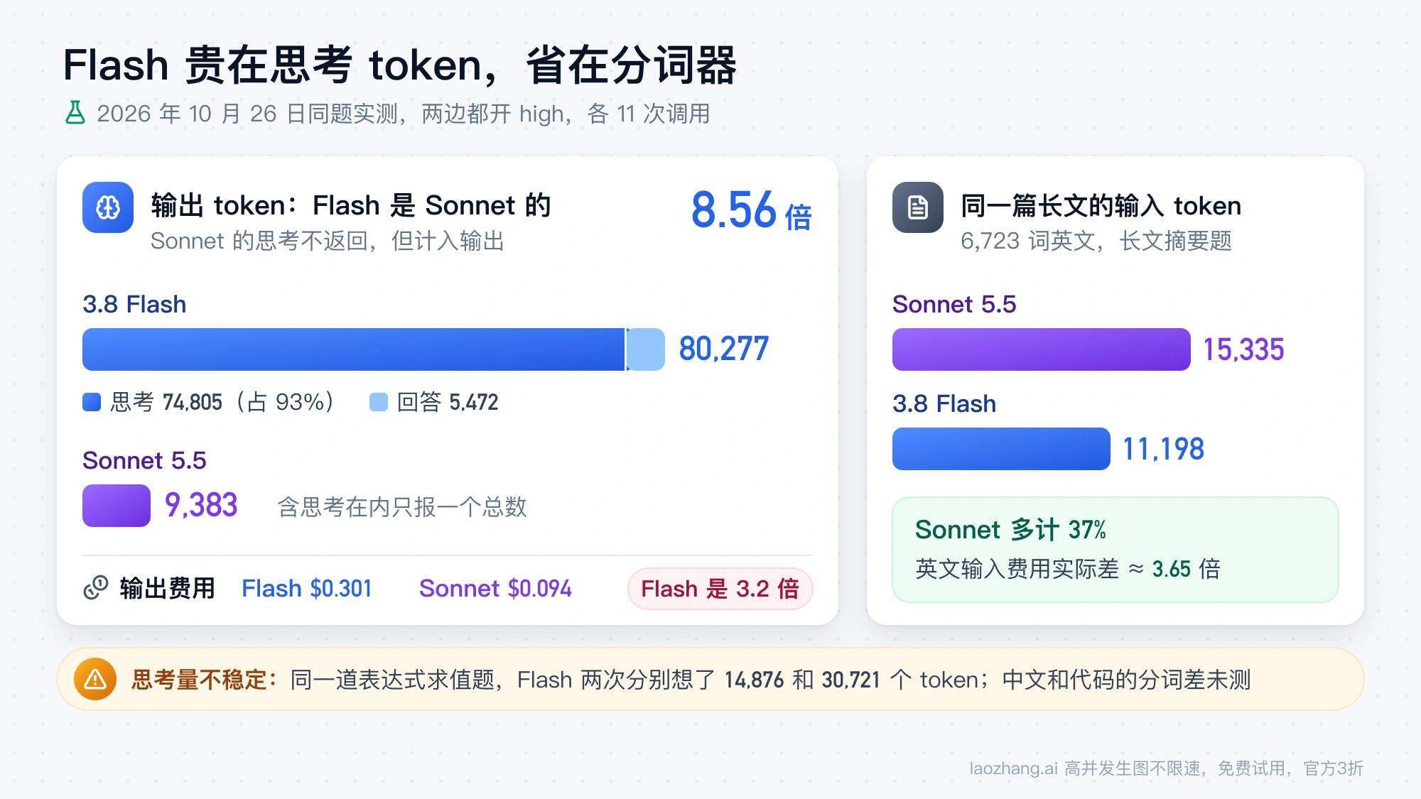 11 次调用中 Flash 输出 80,277 个 token、其中思考 74,805 个，Sonnet 只输出 9,383 个；同一篇长文 Sonnet 计 15,335 个输入 token，Flash 计 11,198 个